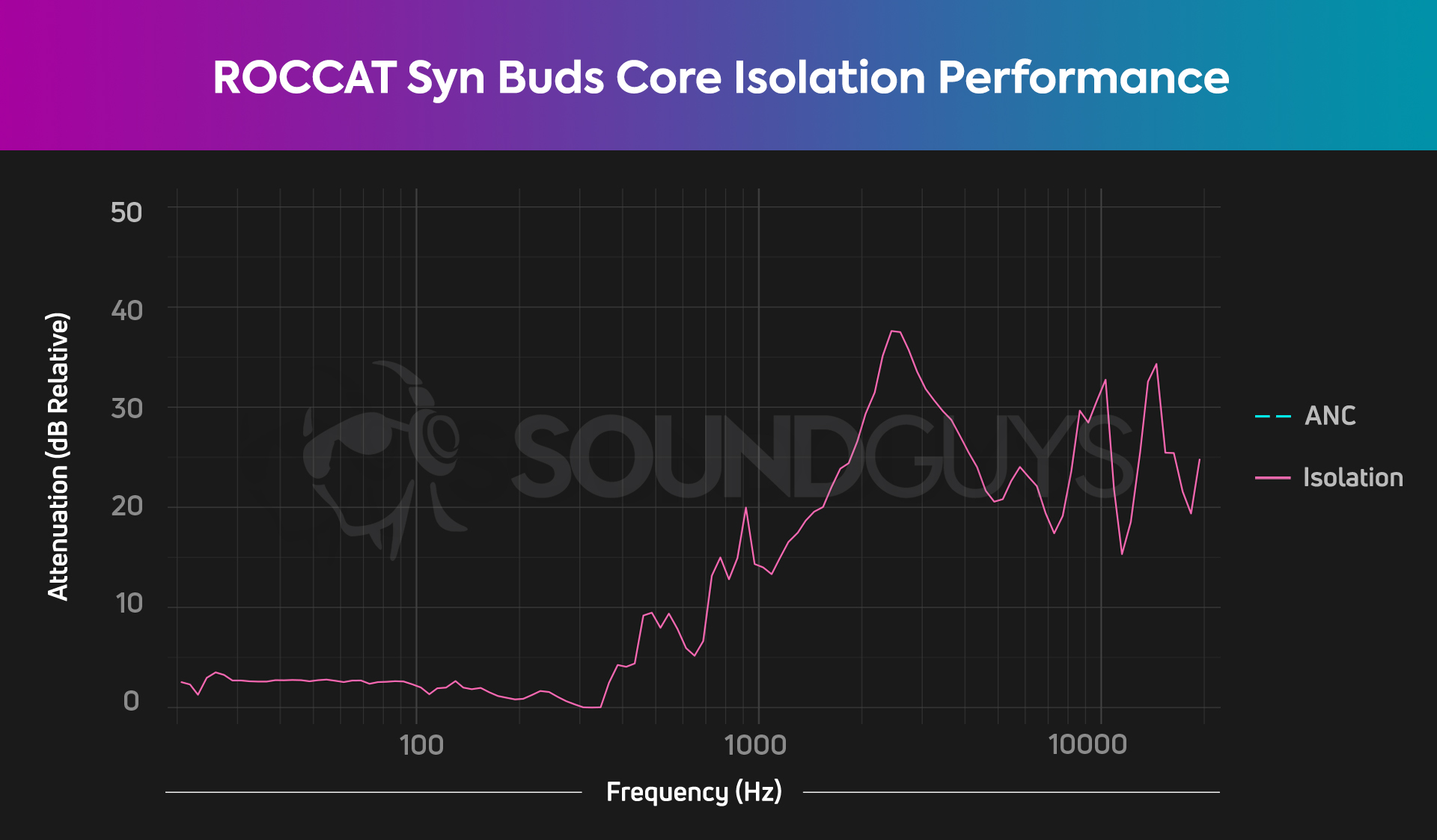 The isolation chart for the ROCCAT Syn Buds Core.