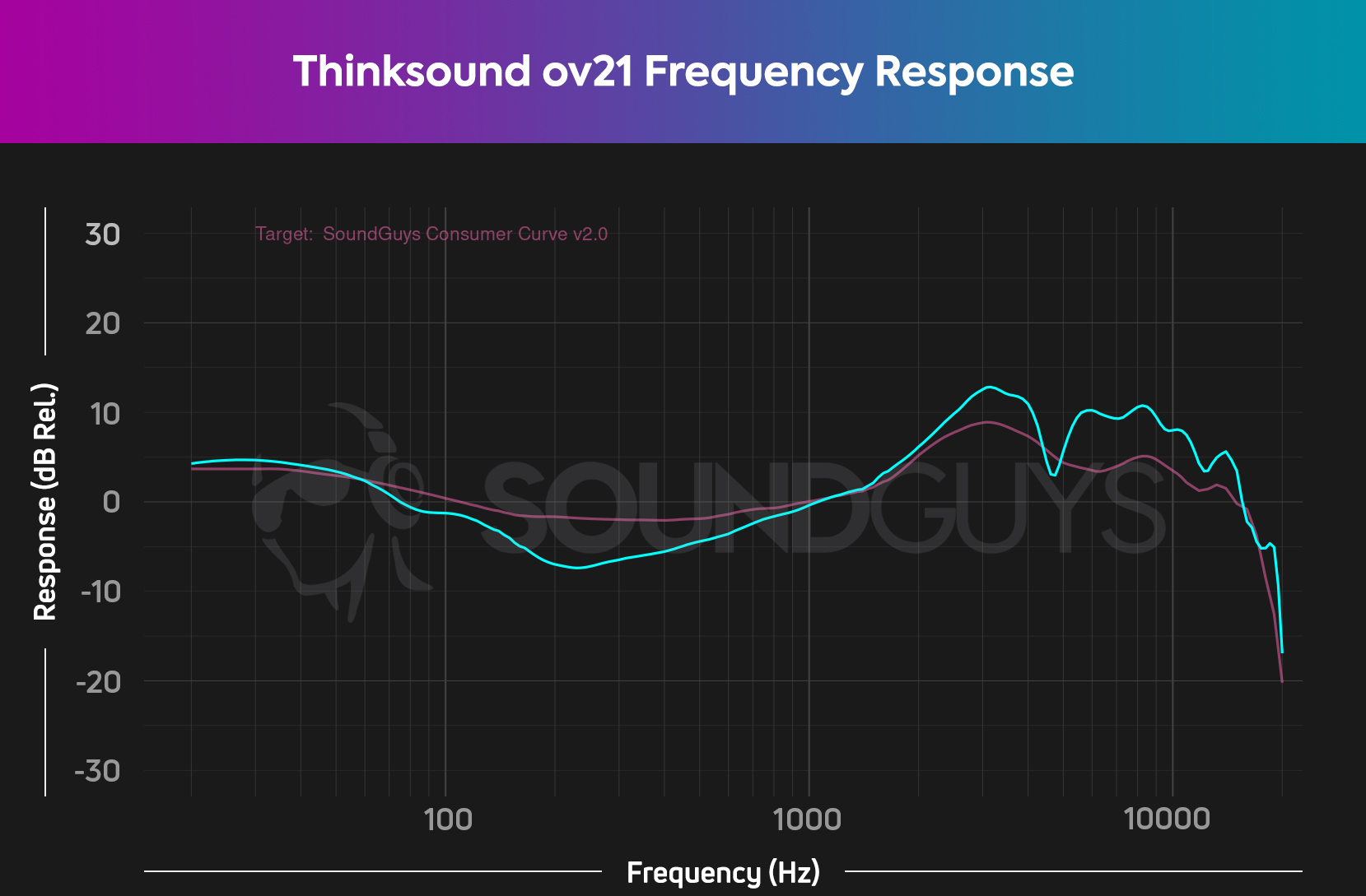 Frequency response of the Thinksound ov21 shows the exaggerated highs.