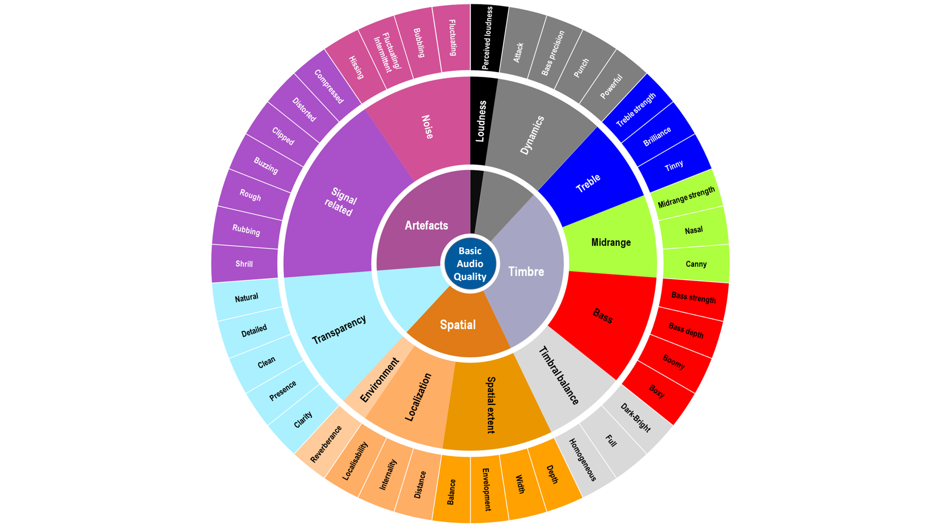 A diagram showing the lexicon proposed by ITU-R BS.2399-0