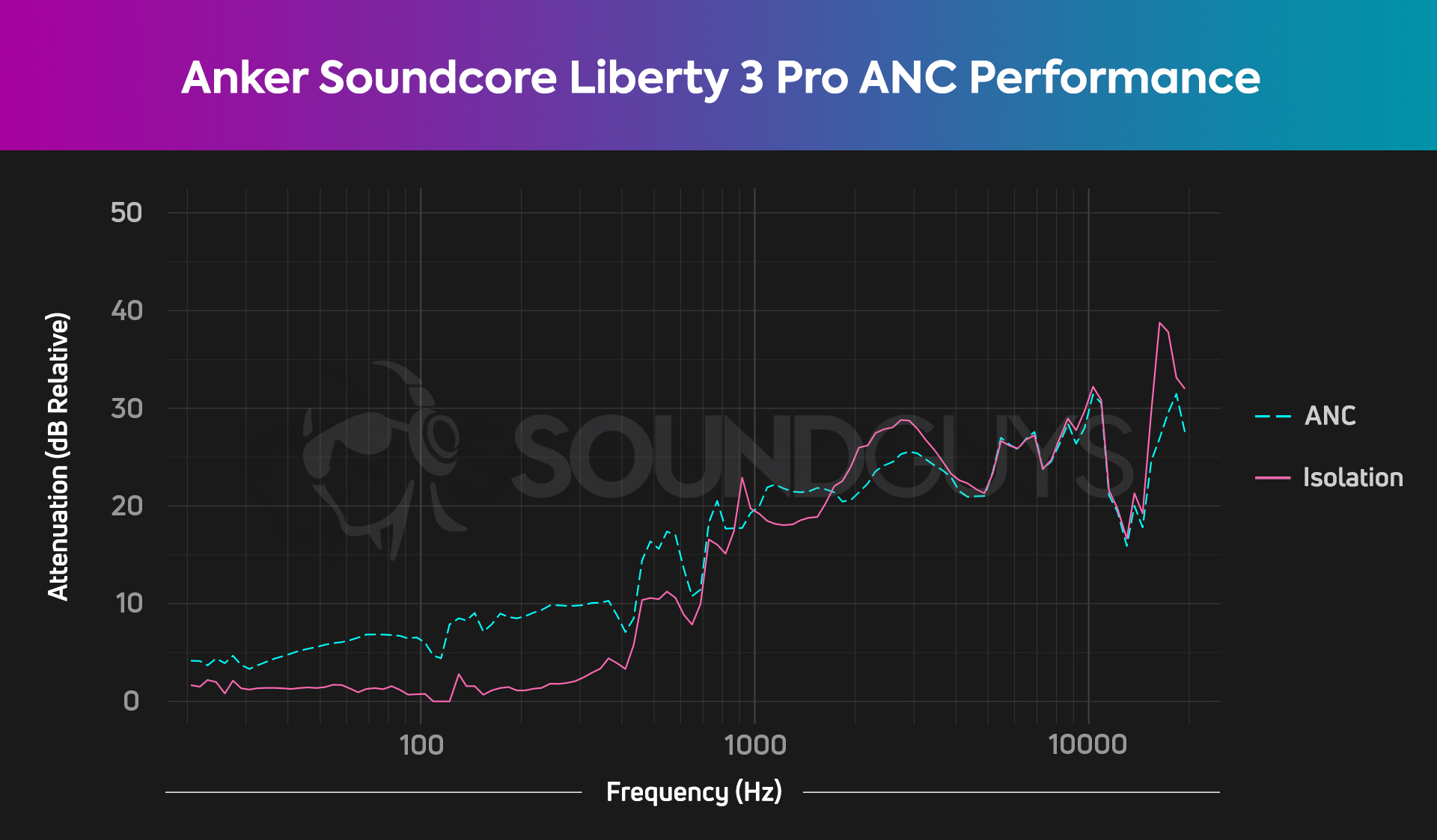 Anker Soundcore Liberty 3 Pro-ANC-chart A chart showing the isolation and ANC attenuation performance of the Anker Soundcore Liberty 3 Pro, with minimal attenuation in the frequencies below 1kHz.