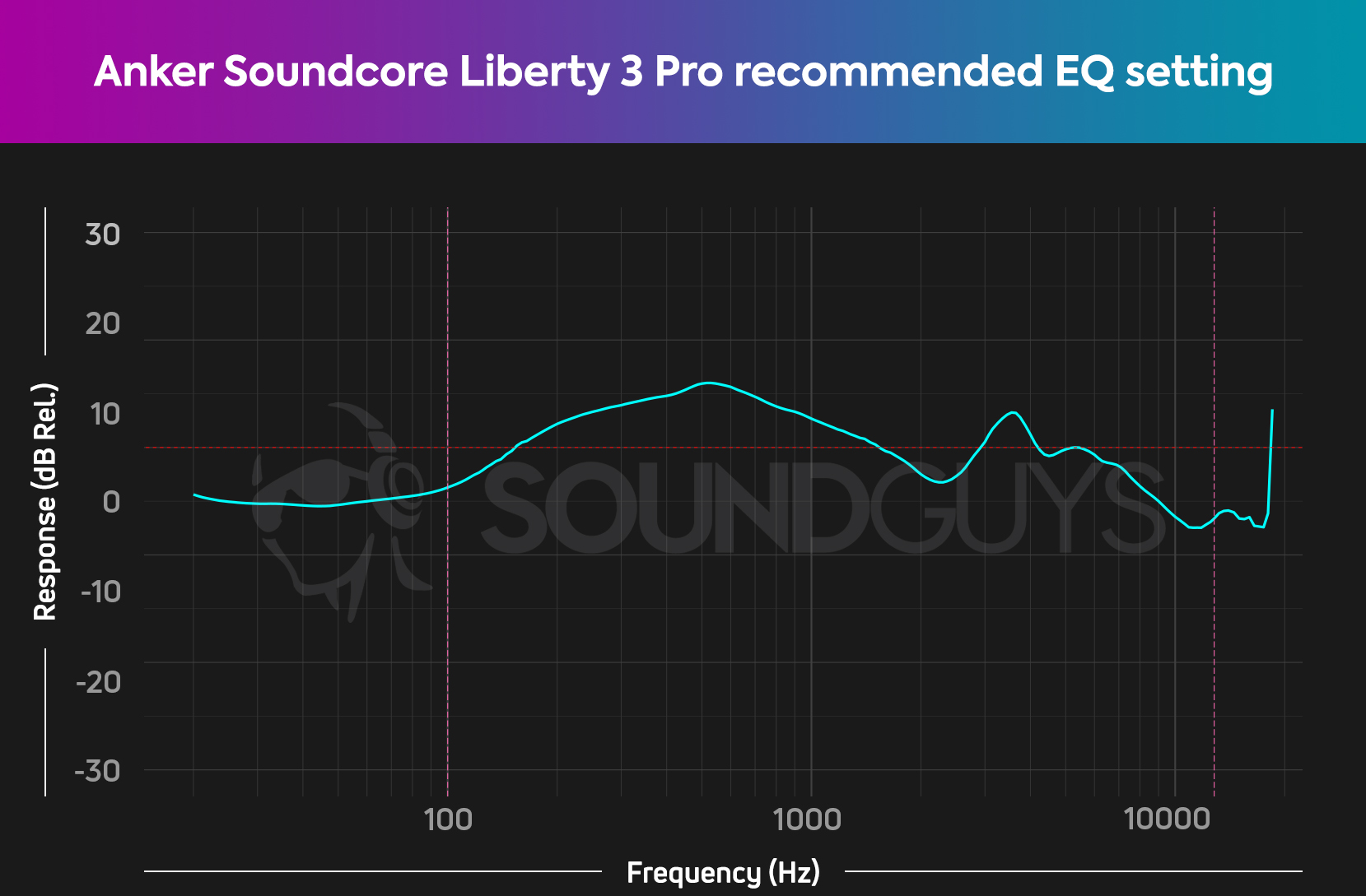 A chart showing the recommended EQ setting for the Anker Souncore Liberty 3 Pro earbuds
