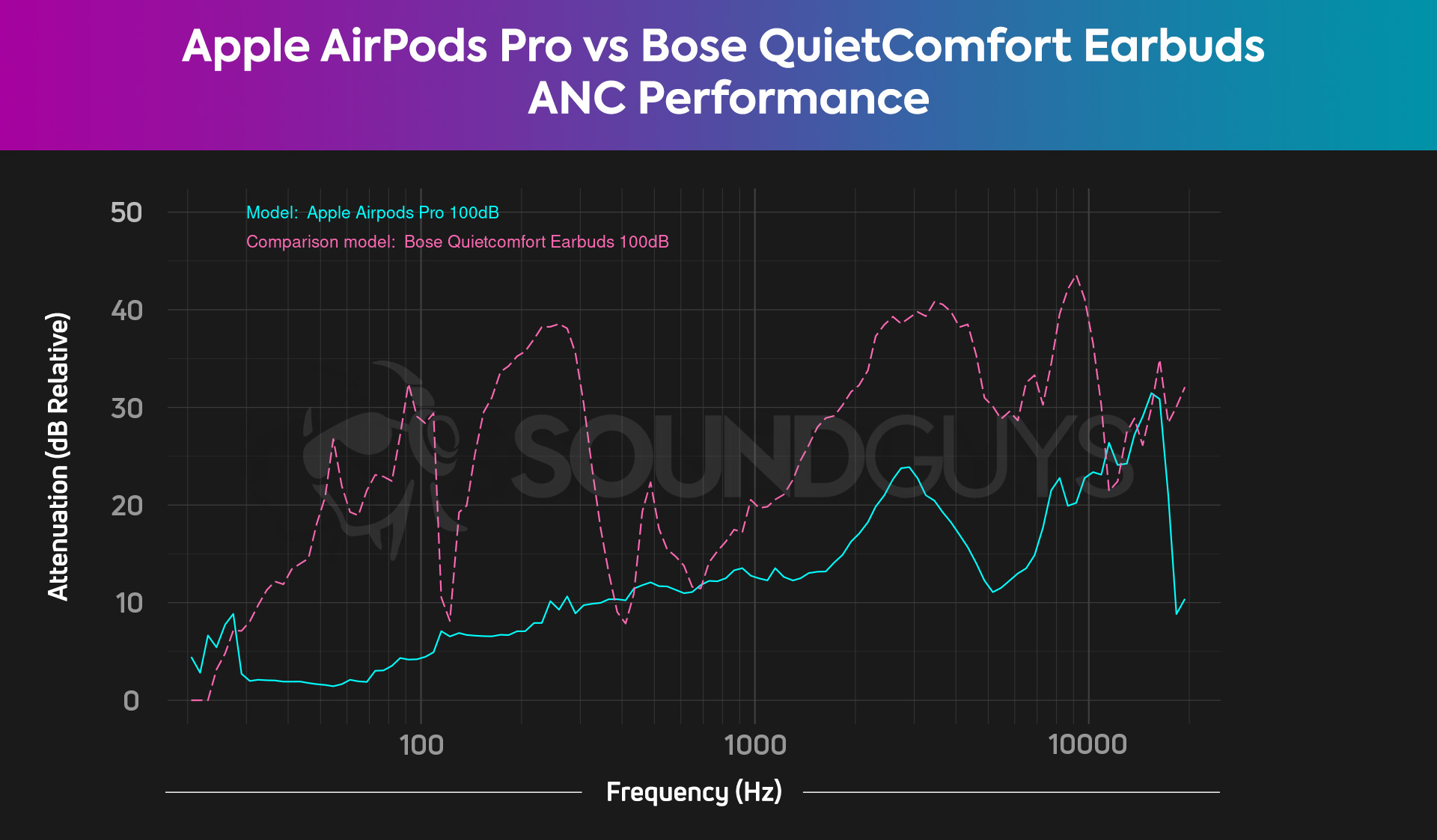 A chart compares the Apple AirPods Pro and Bose QC Earbuds' total attenuation, showing the QC Earbuds' ANC is much better than Apple's.
