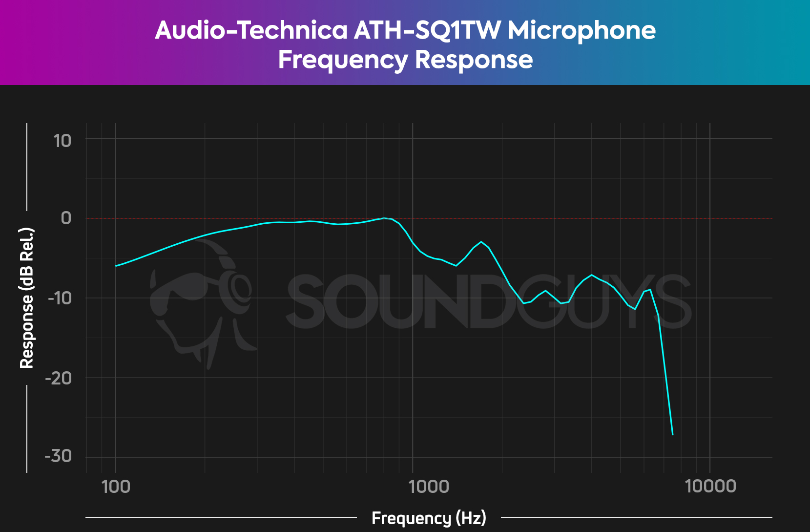 A chart depicts the microphone frequency response of the Audio-Technica ATH-SQ1TW, showing that there's some attenuation to frequencies above 1kHz.