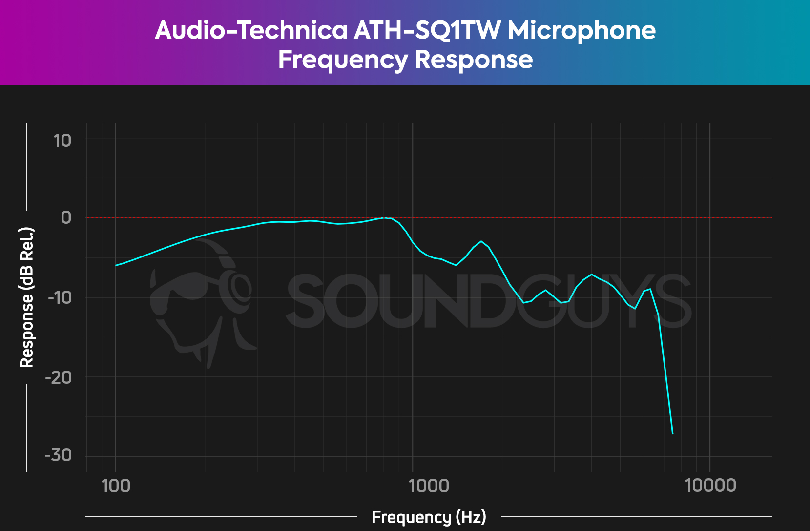 Audio-Technica ATH-SQ1TW 100dB-microphone-frequency-response A chart depicts the microphone frequency response of the Audio-Technica ATH-SQ1TW, showing that there's some attenuation to frequencies above 1kHz.