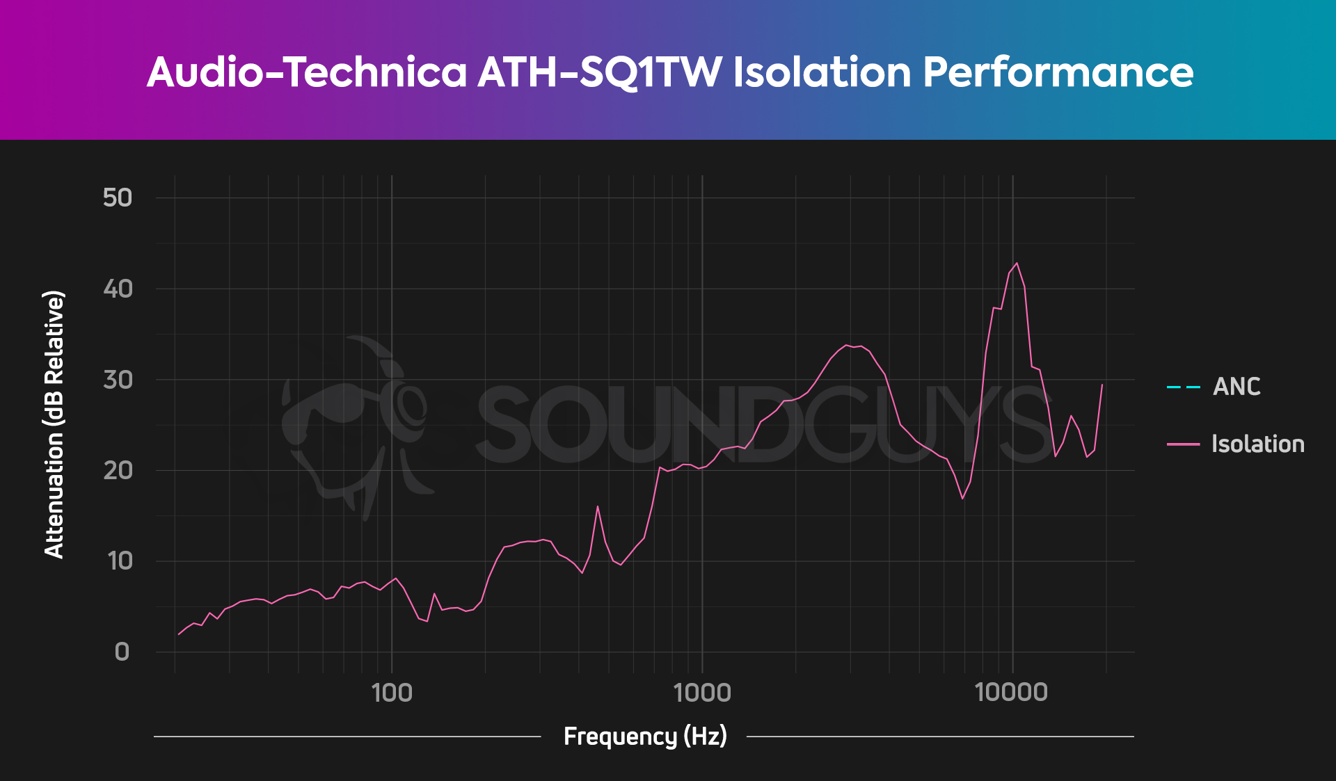 Audio-Technica-ATH-SQ1TW-Isolation-chart An isolation chart for the Audio-Technica ATH-SQ1TW true wireless earbuds, which shows very good isolation performance for a pair of earbuds