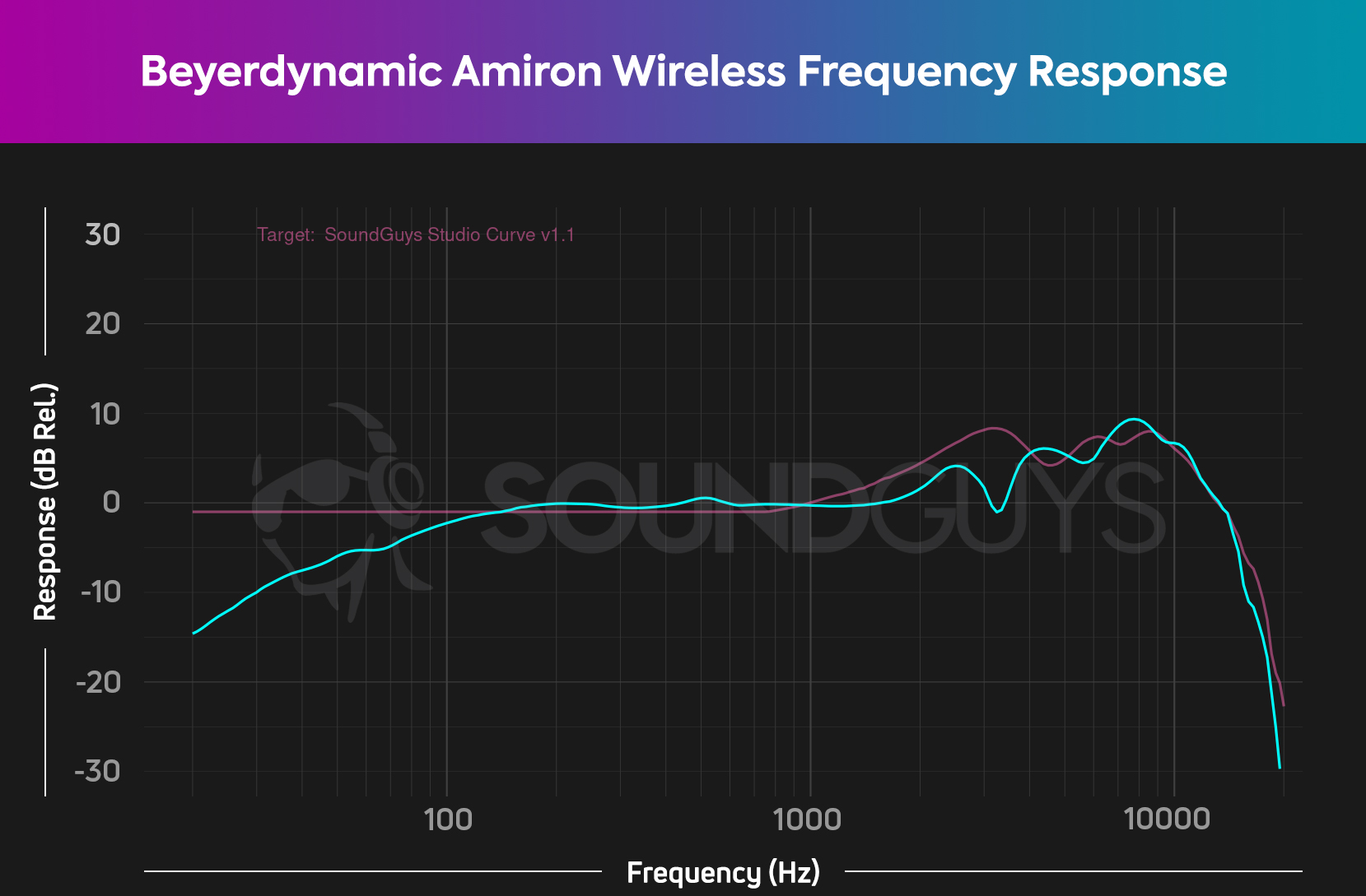 A chart depicts the Beyerdynamic Amiron Wireless (cyan) frequency response compared to the SoundGuys Studio Curve V1.1 (pink), revealing that the Amiron Wireless comes pretty close to the SoundGuys curve just with some bass under-emphasis.