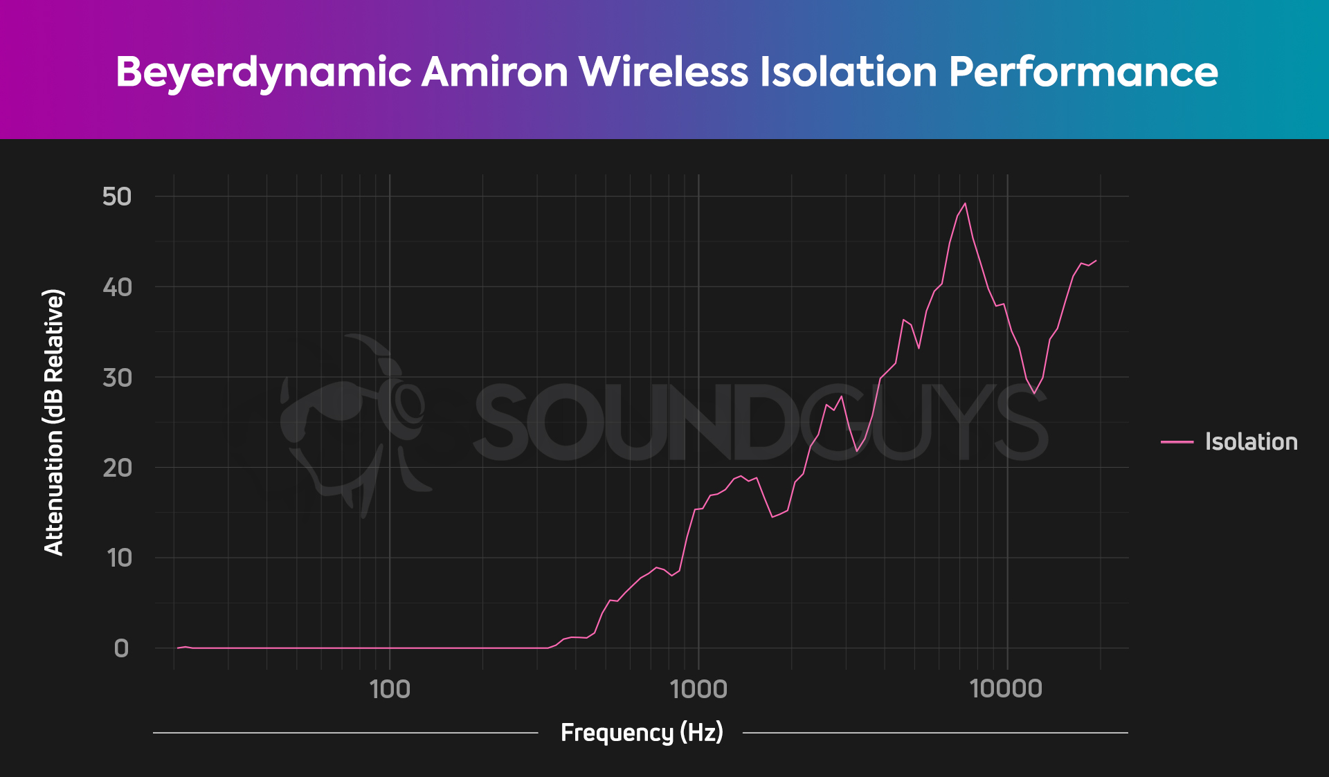 A chart depicts the isolation performance of the Beyerdynamic Amiron Wireless headset, which does a pretty good job of keeping out high frequencies.