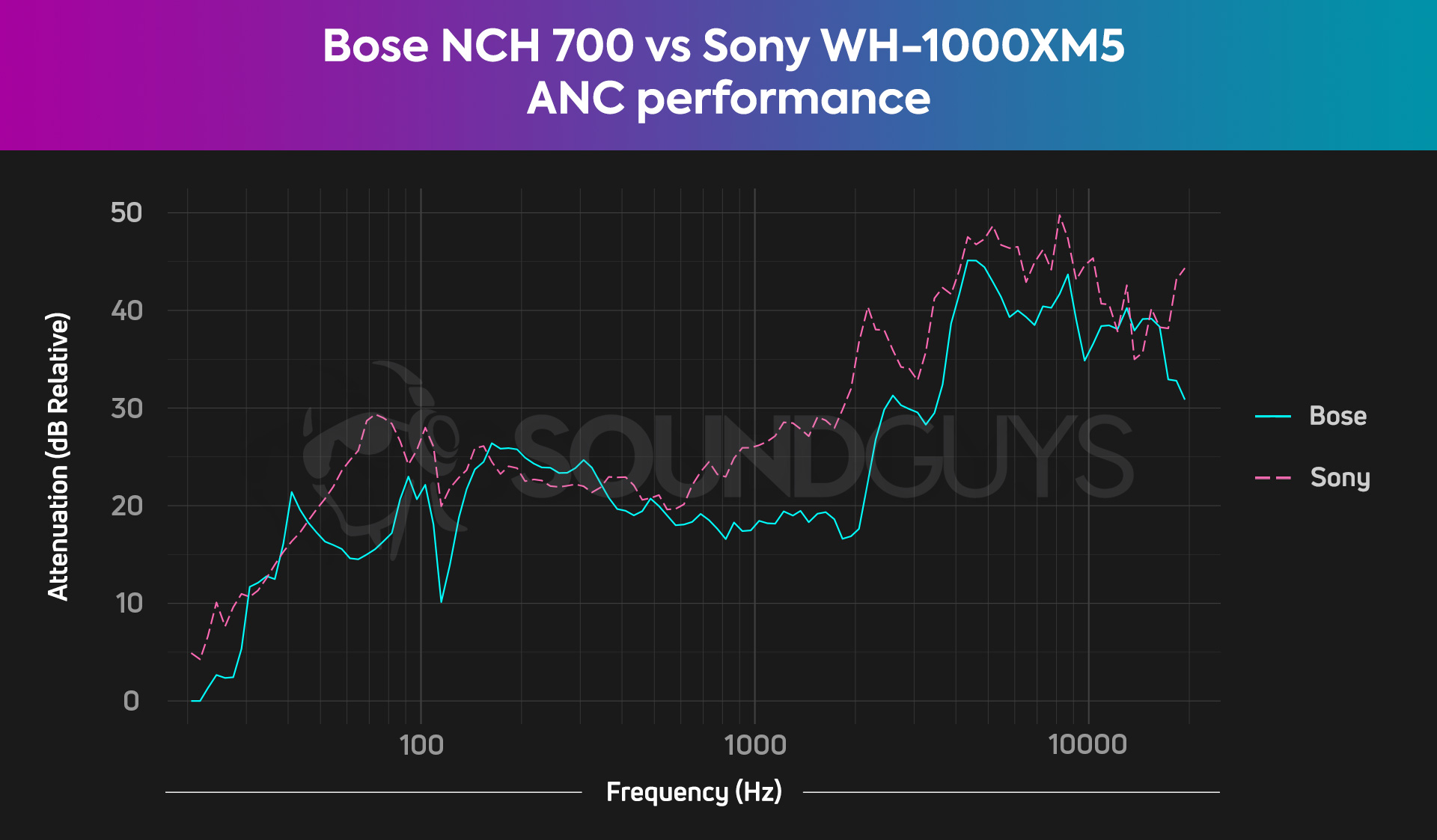 A chart compares the noise canceling of the Bose NCH 700 and Sony WH-1000XM5 to show that the Sony has better attenuation across the frequency spectrum.
