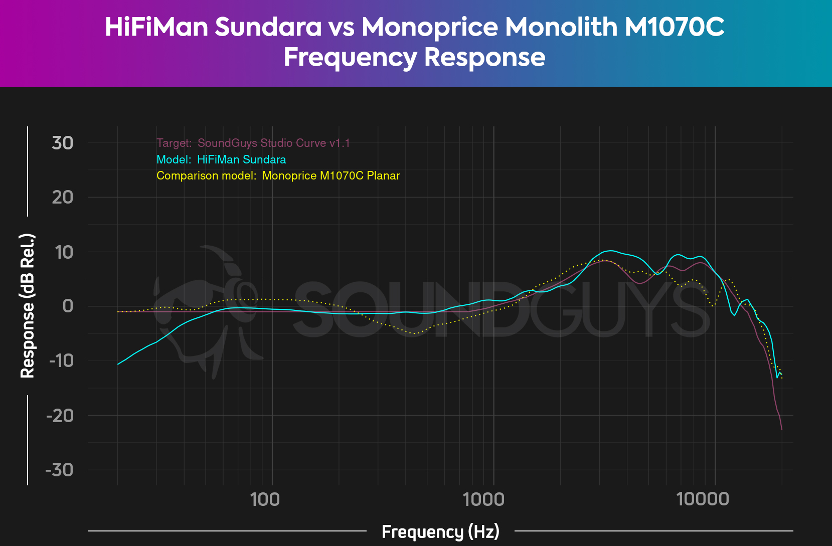 A chart compares the HiFiMan Sundara frequency response to the Monolith M1570C by Monoprice overlaid atop our studio curve, and the Monoprice headphones have a bit more sub-bass than the Sundara.