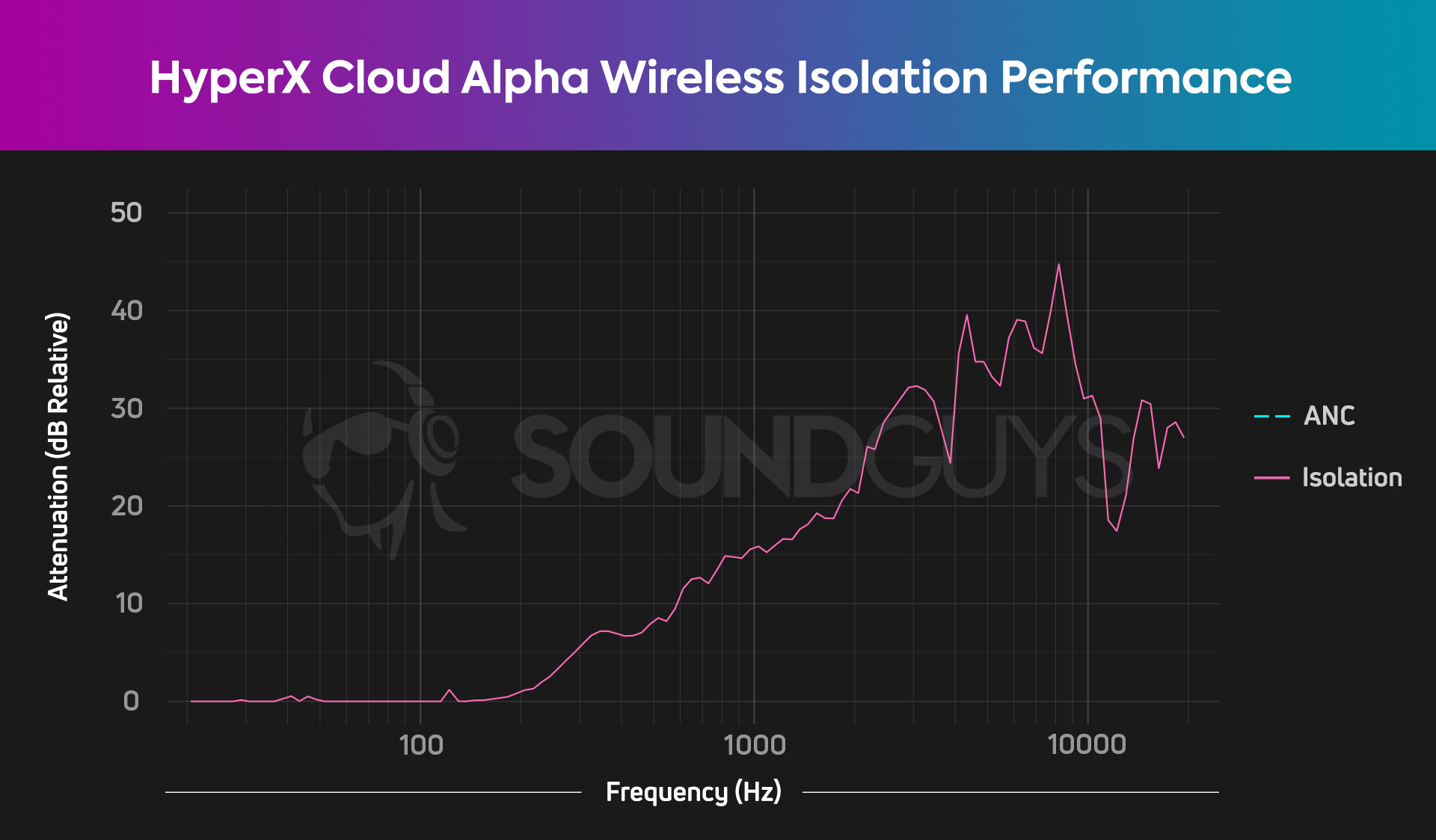 An isolation chart for the HyperX Cloud Alpha Wireless, which shows good not great isolation performance.