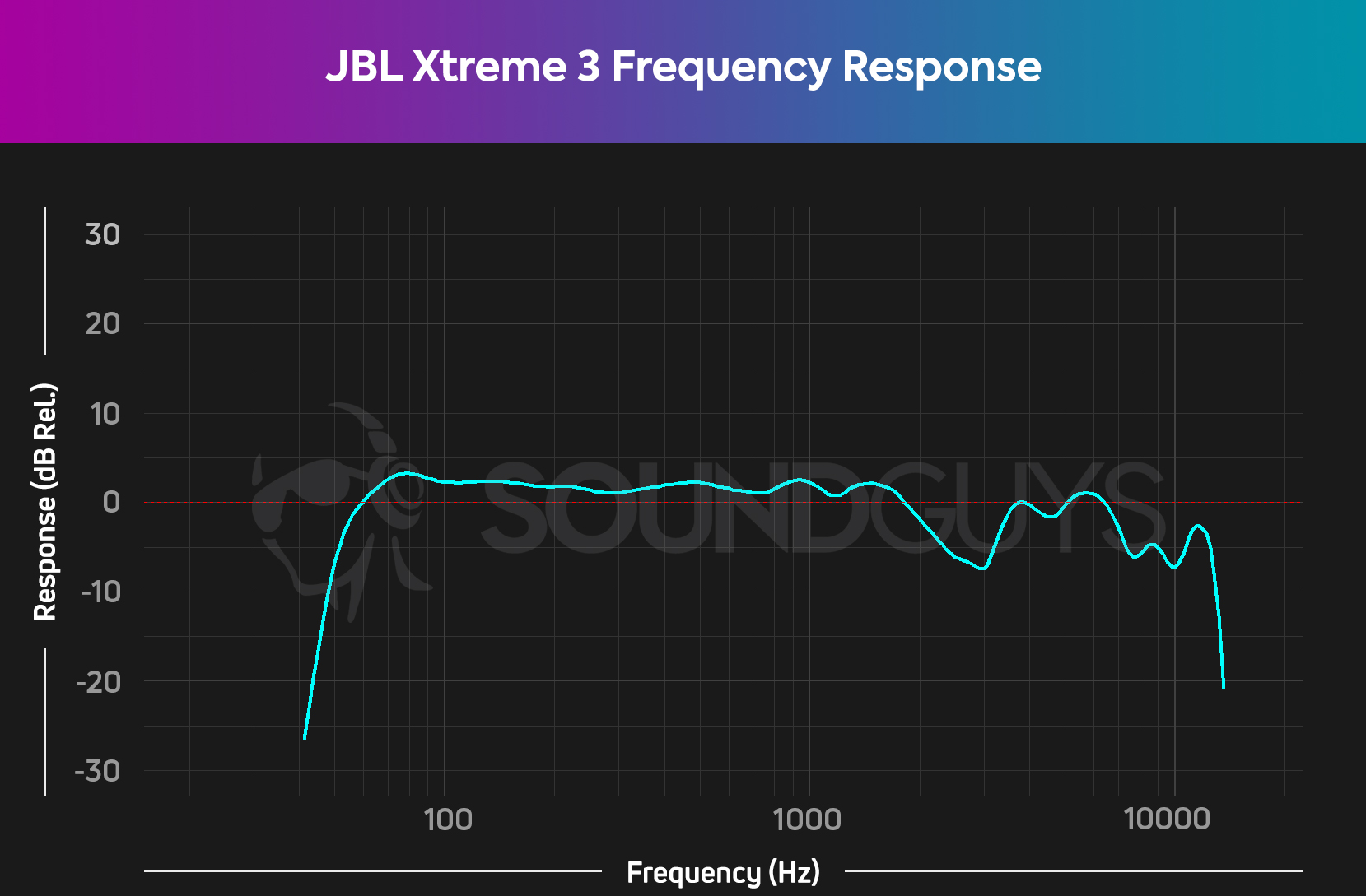 The frequency response chart for the JBL Xtreme 3 showing its sound profile in blue mostly tracking a neutral response expect for a sharp drop off in the sub-bass frequencies.