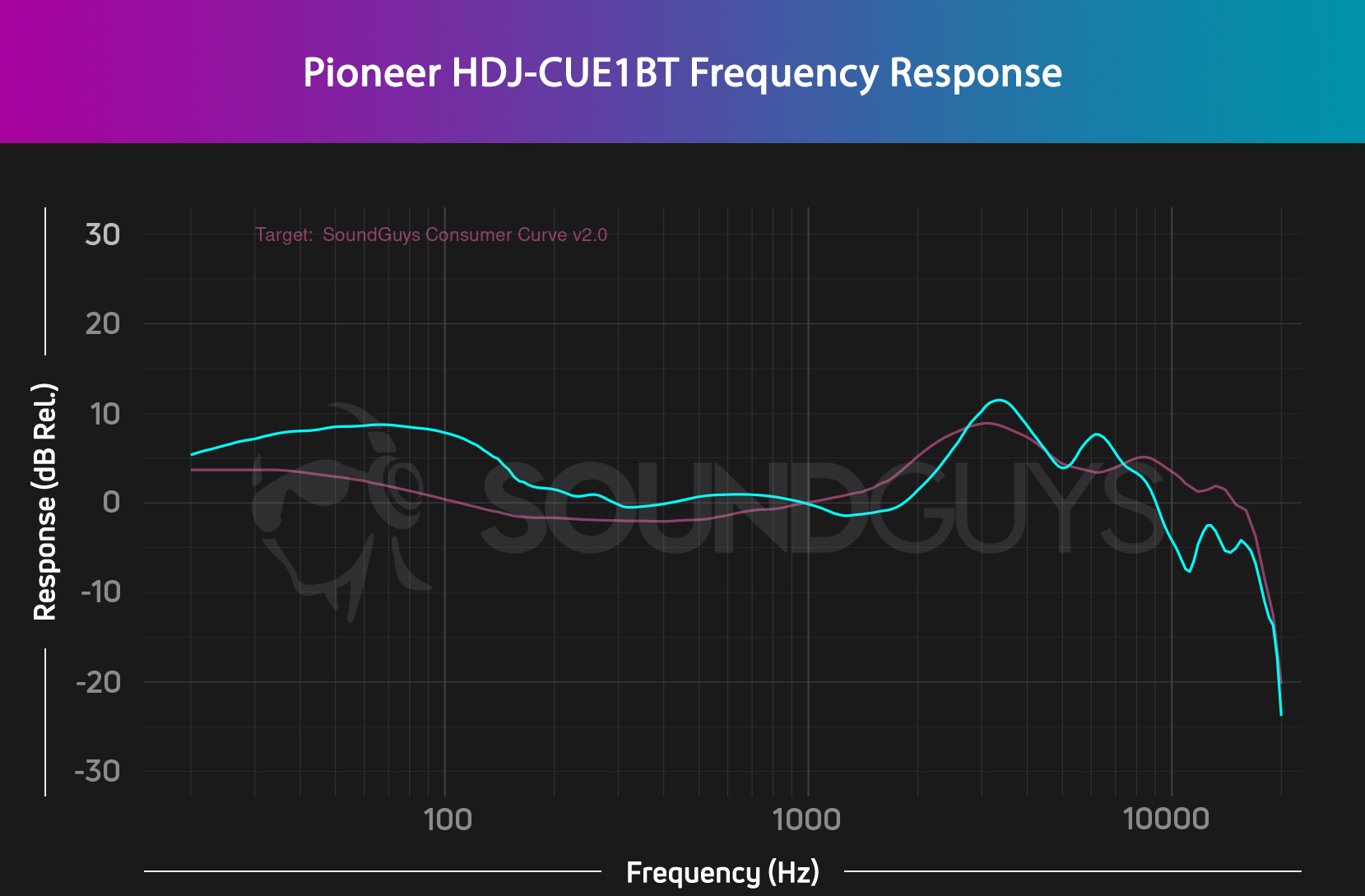 The frequency response chart showing the the performance of the Pioneer HDJ-CUE1BT in cyan next to the SounGuys in-hourse reference curve pink. The headphones show a boosted bass response and some deviations in the highs.
