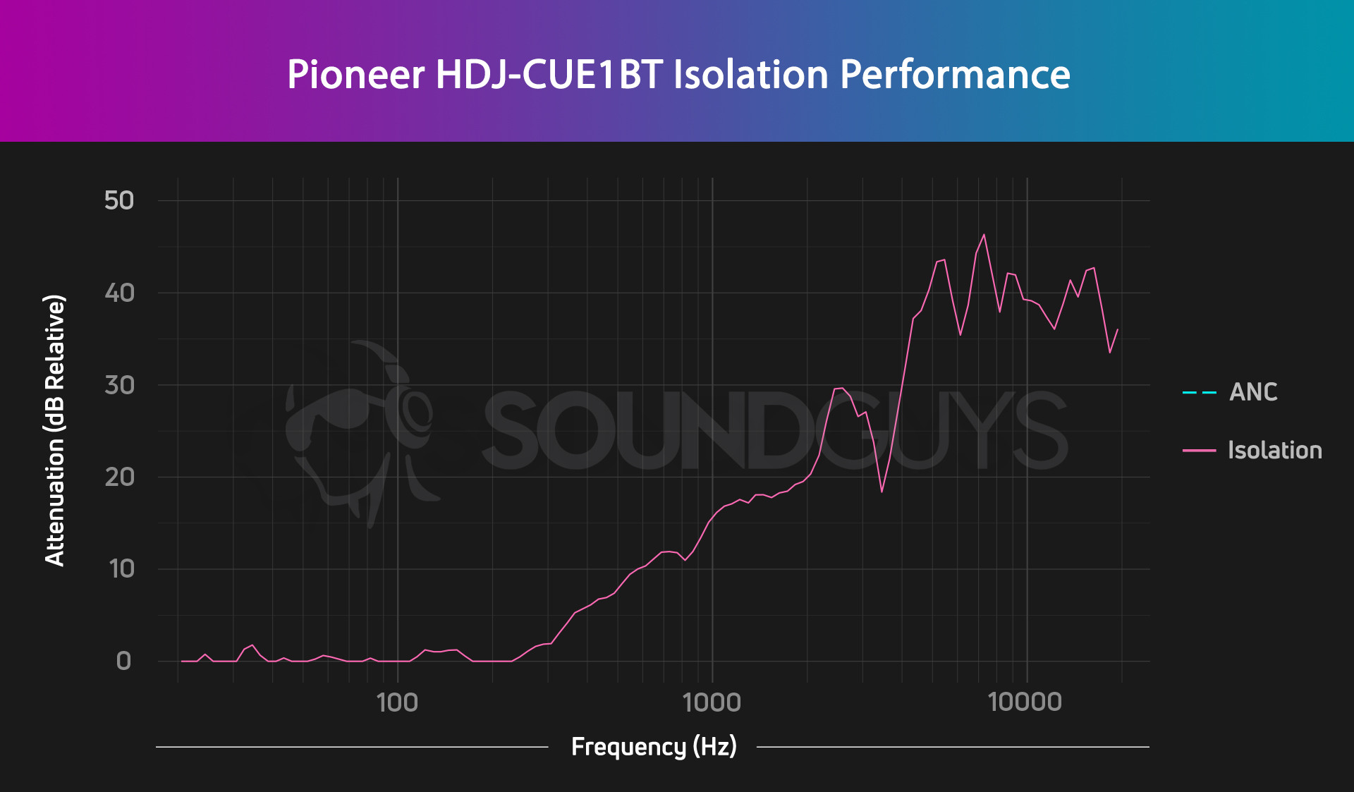 The isolation performance chart for the Pioneer HDJ-CUE1BT showing that it only attenuates sounds begininning in the mids and into the highs.