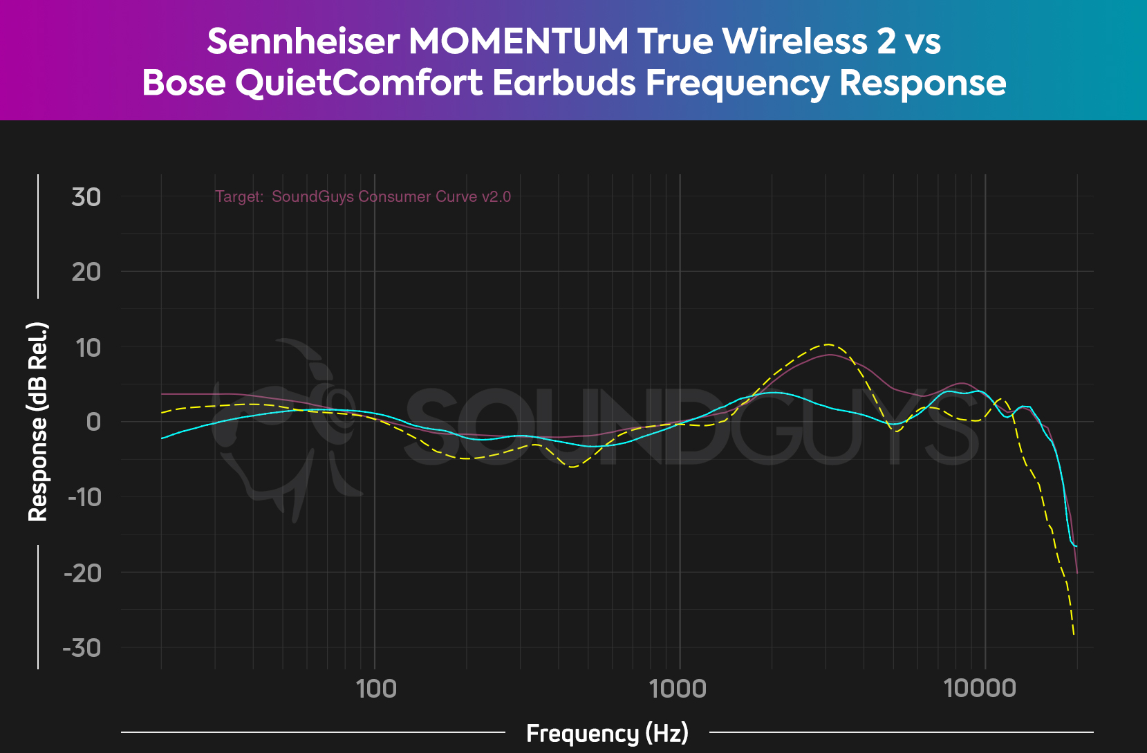 A chart compares the Sennheiser MOMENTUM True Wireless 2 (cyan) to the Bose QuietComfort Earbuds (yellow dash) against the SoundGuys Consumer Curve V2 (pink), illustrating how the Sennheiser earbuds hew closer to our curve.