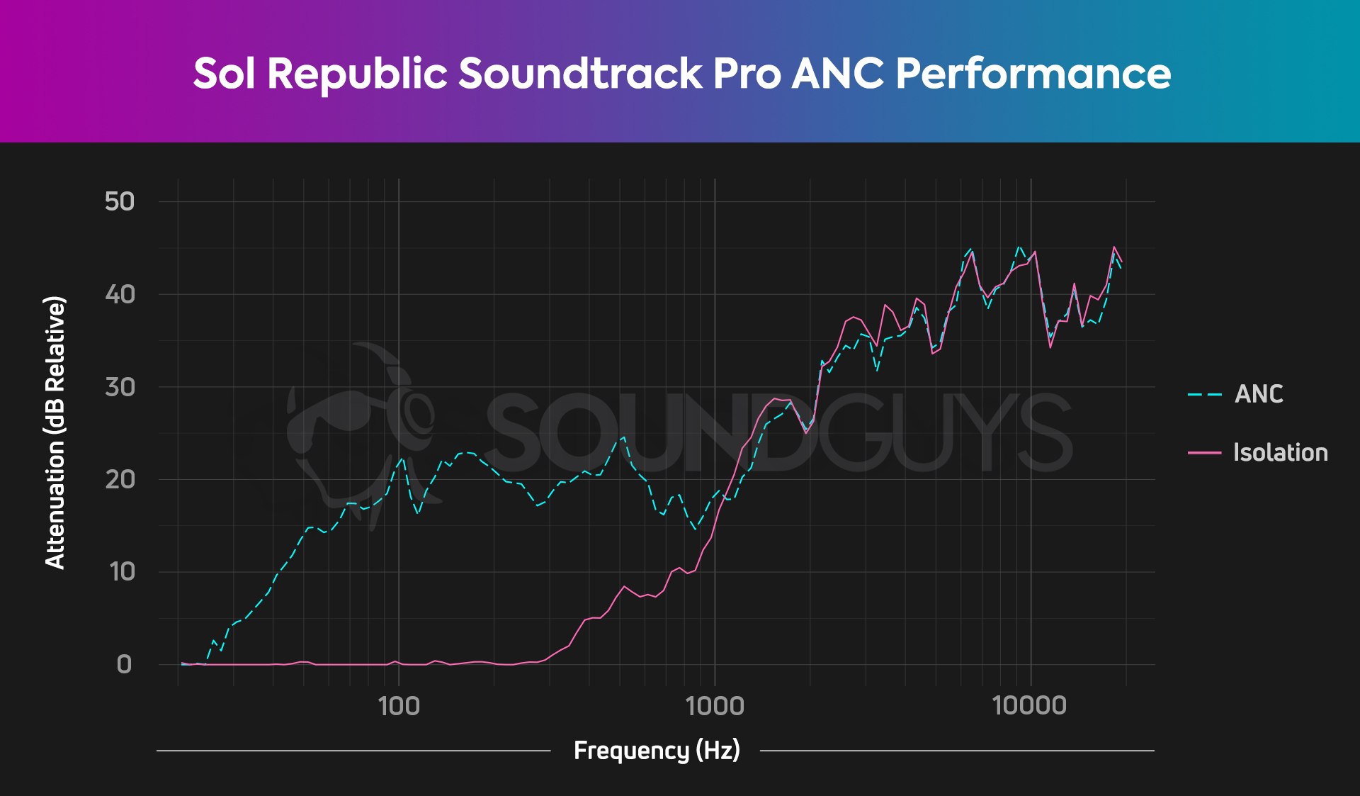 A chart showing the noise attenuation of the Sol Republic Soundtrack Pro, with significant attenuation from ANC in the low-mid frequencies.