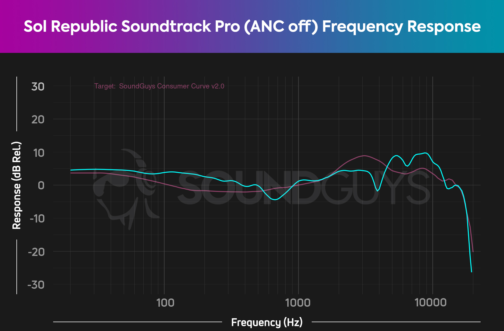 A chart showing the frequency response of the Sol Republic Soundtrack Pro with a minor dip in mid frequencies when ANC is turned off.