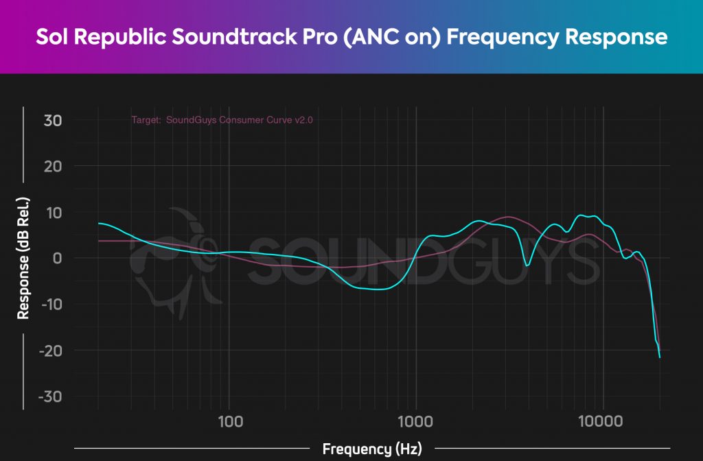 A chart showing the frequency response of the Sol Republic Soundtrack Pro with a significant dip in mid frequencies when ANC is turned on.