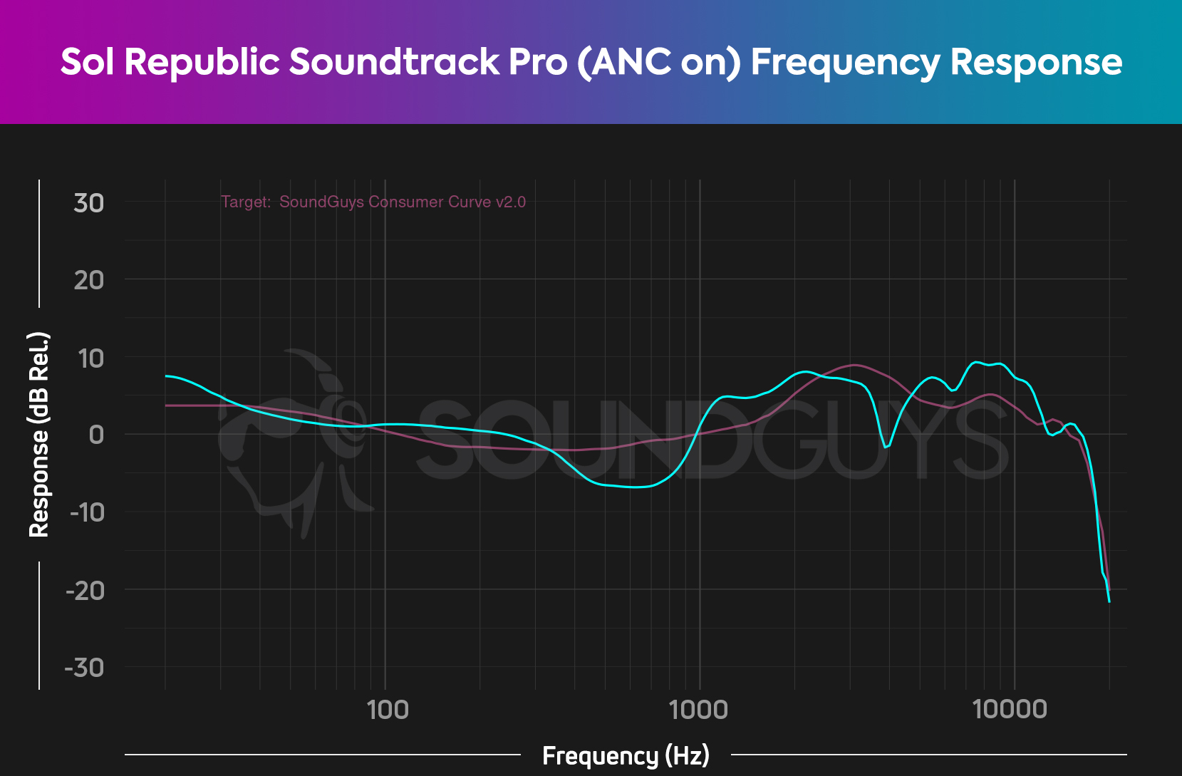 A chart showing the frequency response of the Sol Republic Soundtrack Pro with a significant dip in mid frequencies when ANC is turned on.