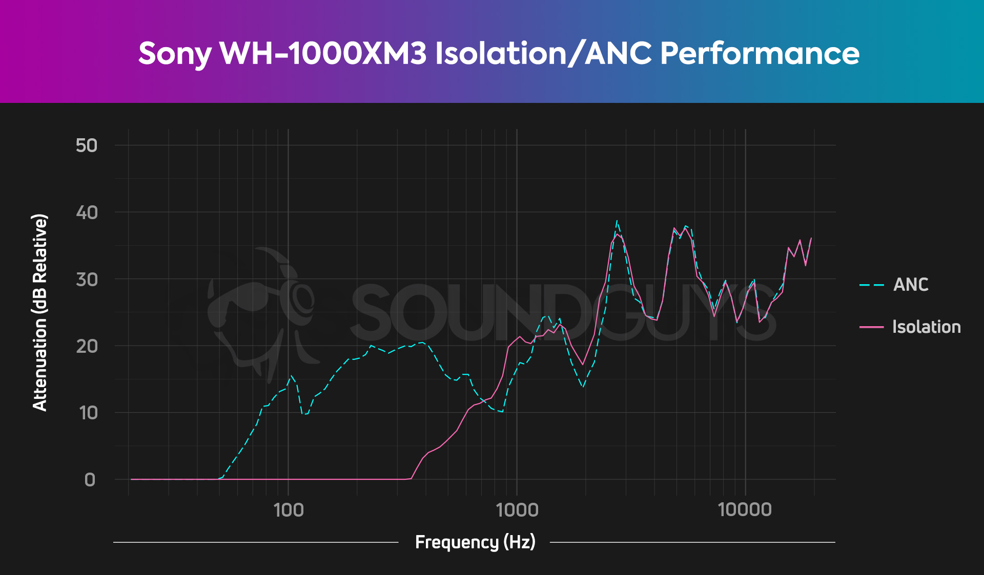A chart depicts the Sony WH-1000XM3 isolation and active noise canceling performance, the latter of which is quite good and makes low frequencies sound one-quarter as loud as they'd sound sans ANC.