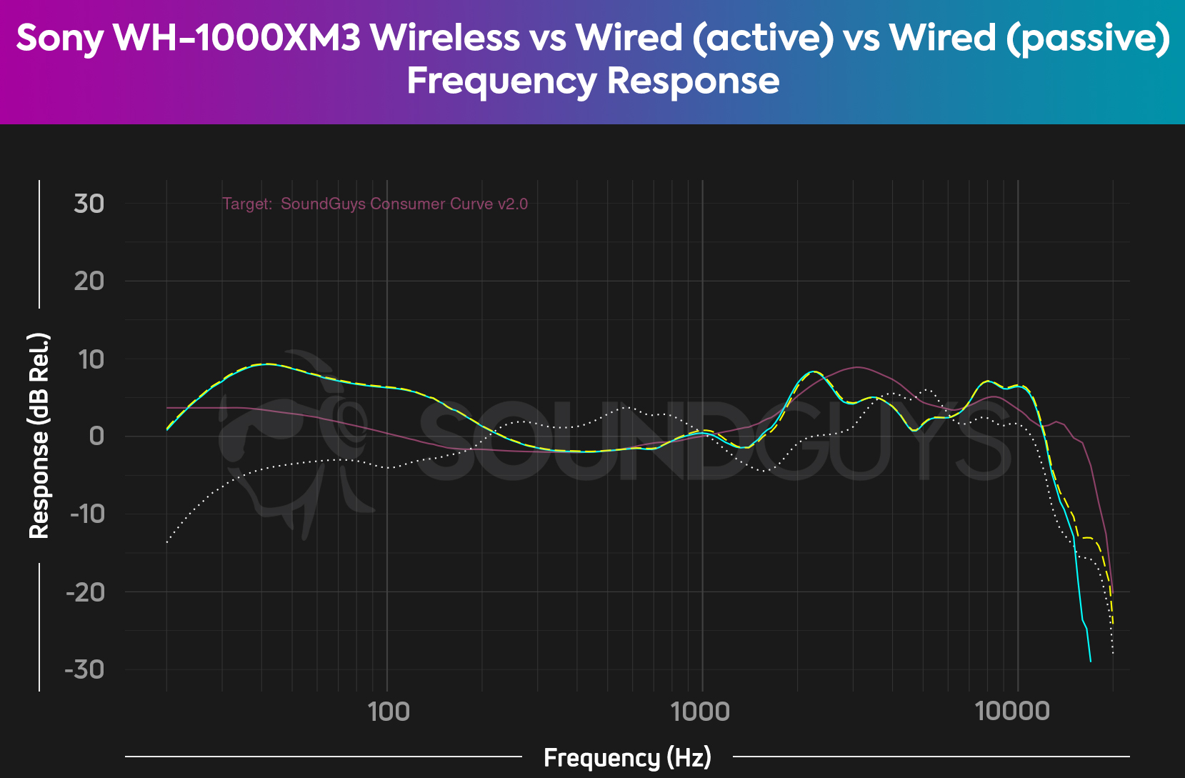 A chart compares the frequency responses of the Sony WH-1000XM3 in wireless mode (cyan) against the headset in wired, active mode (yellow dash) and the headset in wired, passive mode (white dot), against the SoundGuys Consumer Curve V2 (pink), which reveals a slightly different sound depending on how you listen.