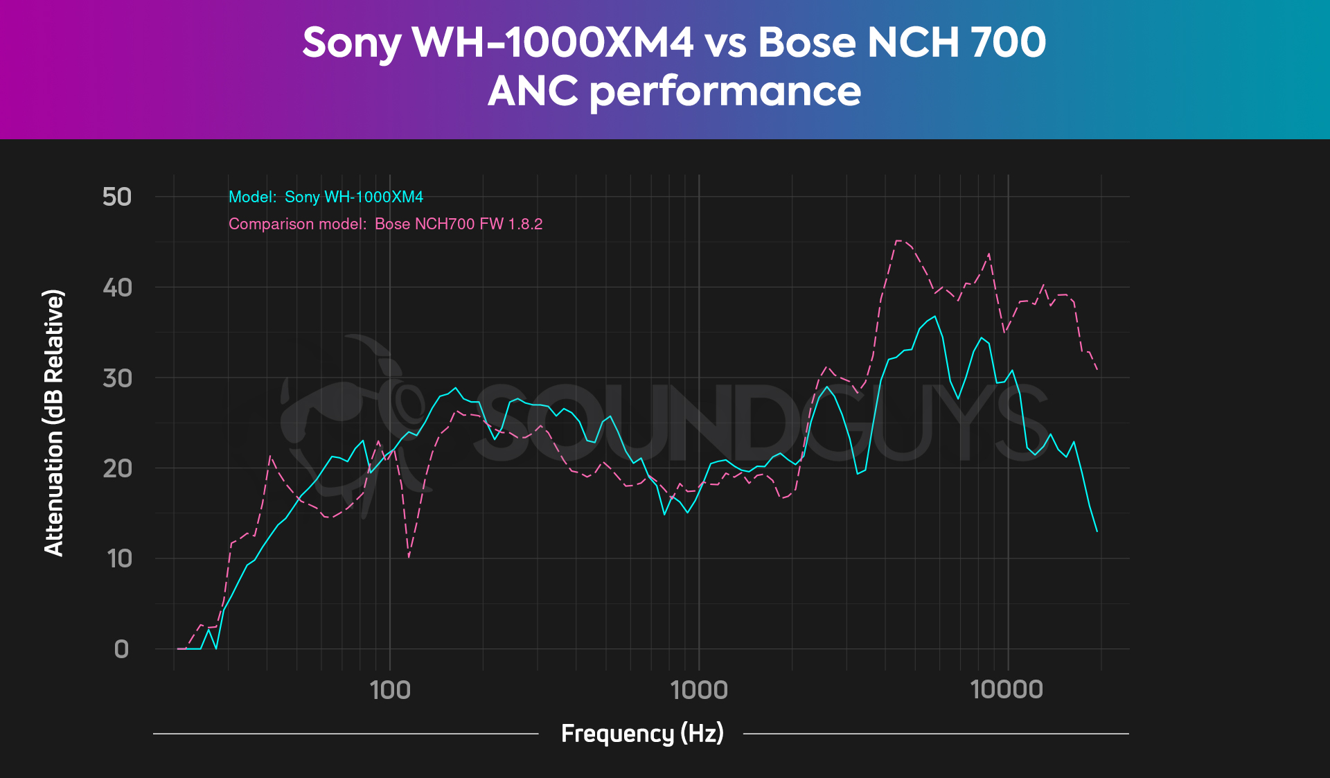A chart compares the Sony WH-1000XM4 noise canceling to the Bose Noise Cancelling Headphones 700, and the two are similar up until 2kHz where Bose takes the lead.