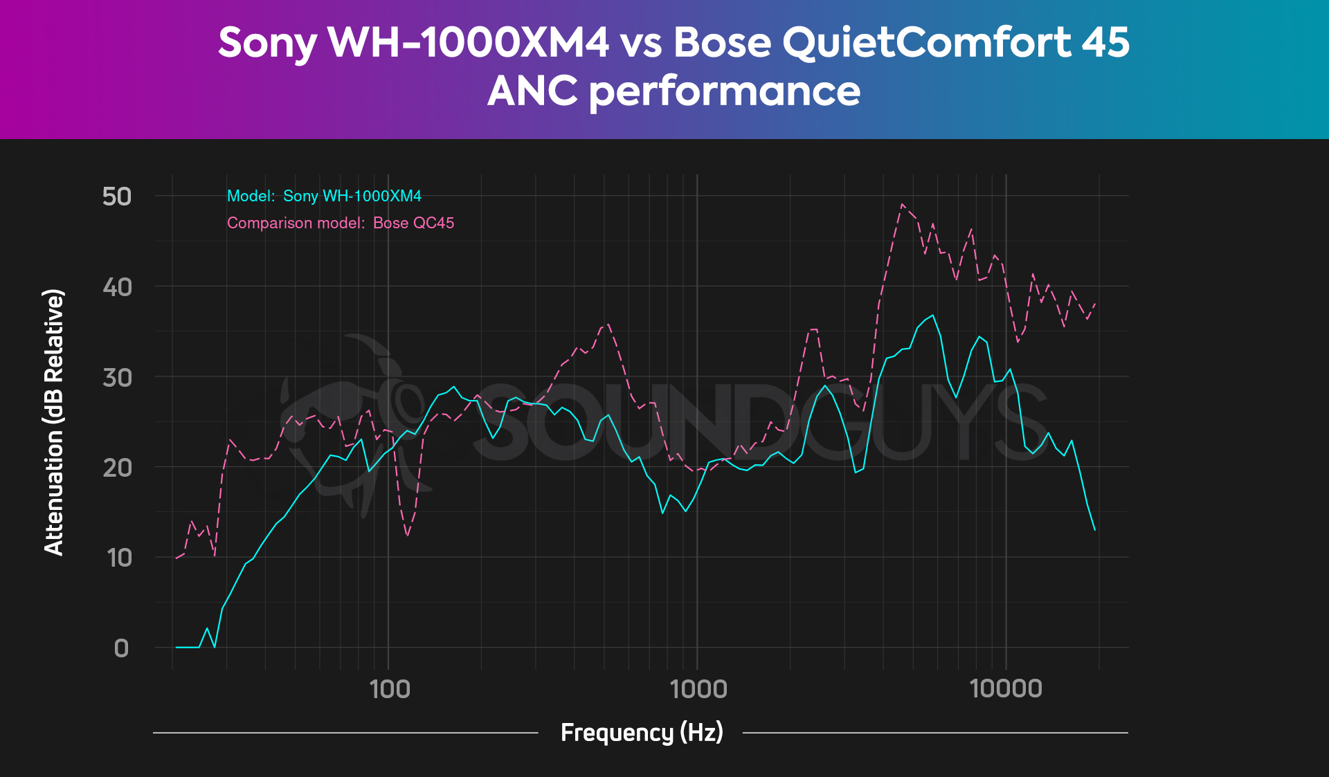 A chart compares the Sony WH-1000XM4 noise canceling to the Bose QuietComfort 45, revealing the latter to have better passive isolation.