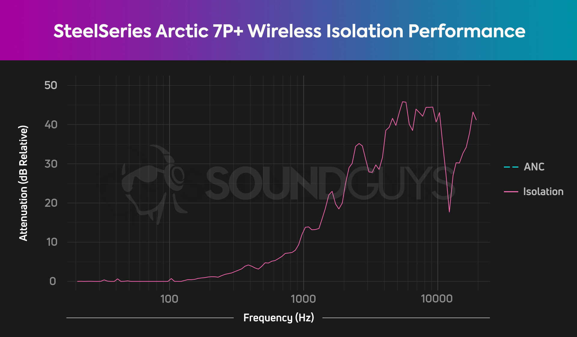 SteelSeries 7P+ Wireless isolation chart showing fairly effective high end isolation.