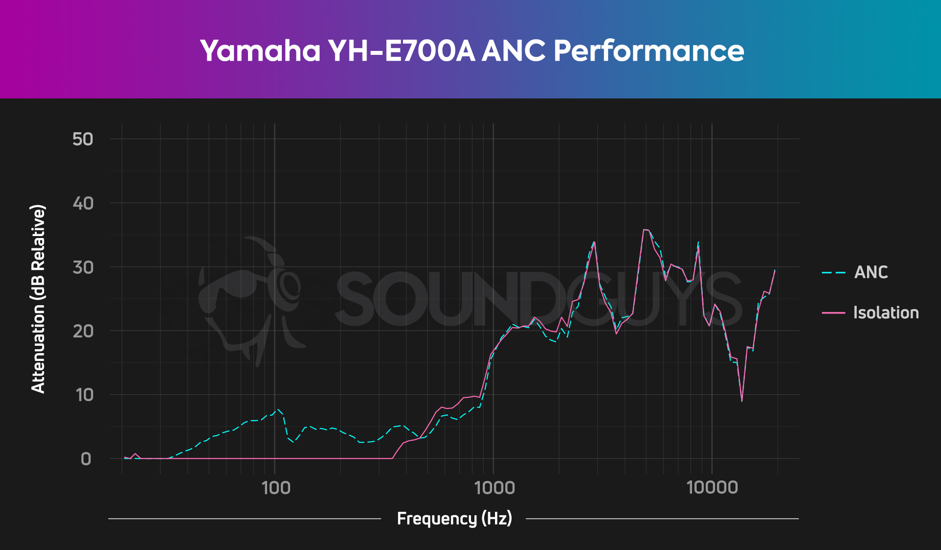 Chart depicting the isolation and active noise canceling performance of the Yamaha YH-E700A, with isolation doing most of the attenuation.