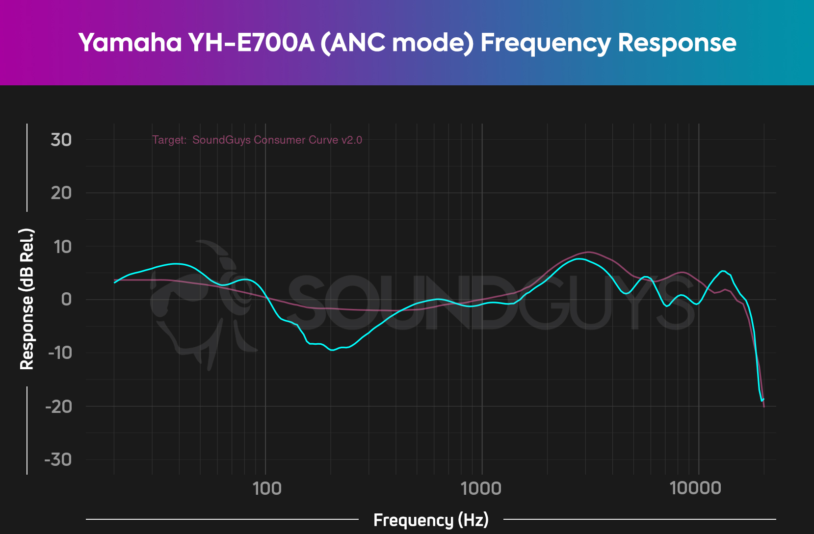 Chart depicts the frequency response of the Yamaha YH-E700A when ANC is on compared to our ideal.