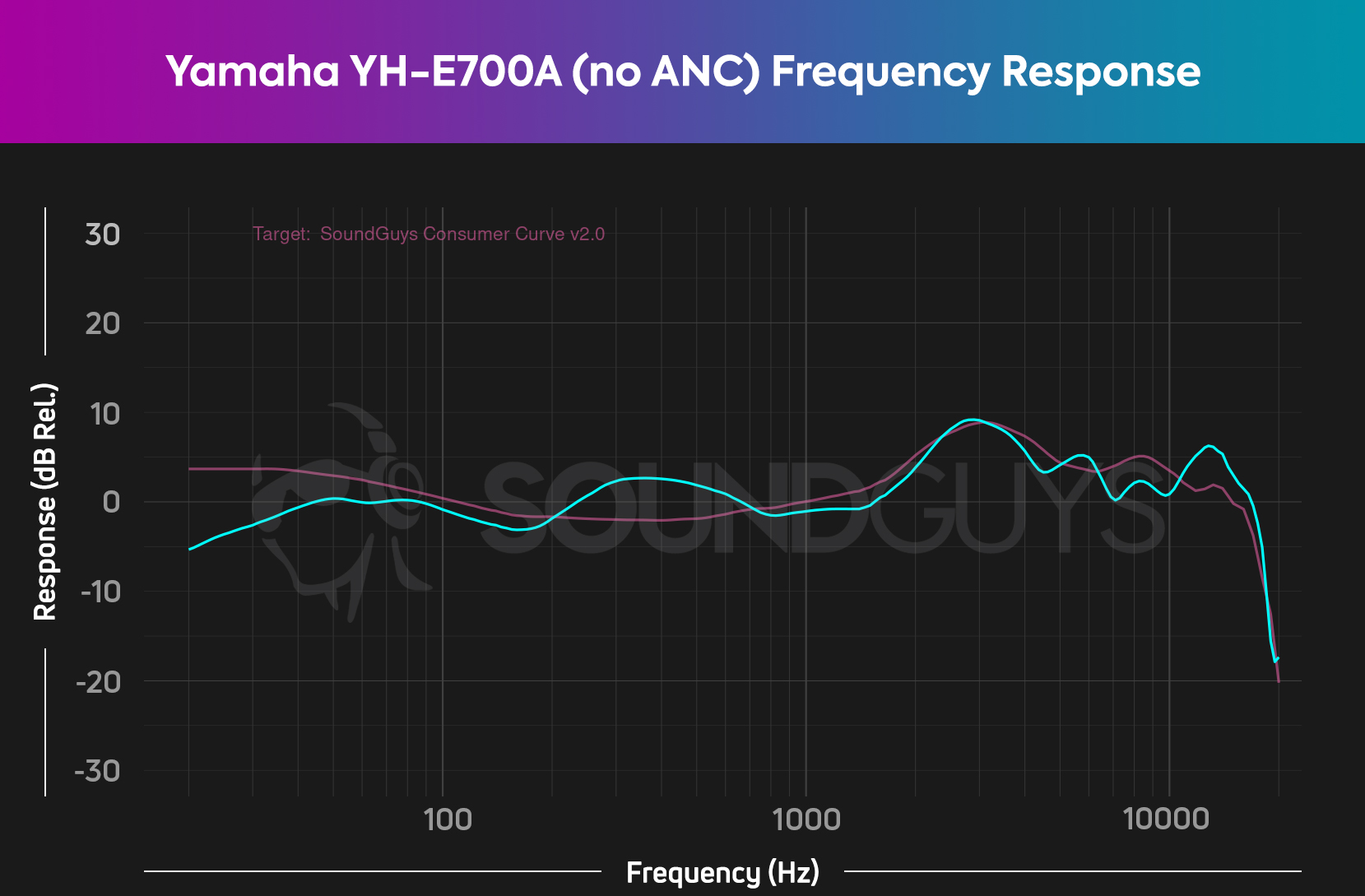 This chart depicts the standard listening frequency response of the Yamaha YH-E700A when ANC is off.