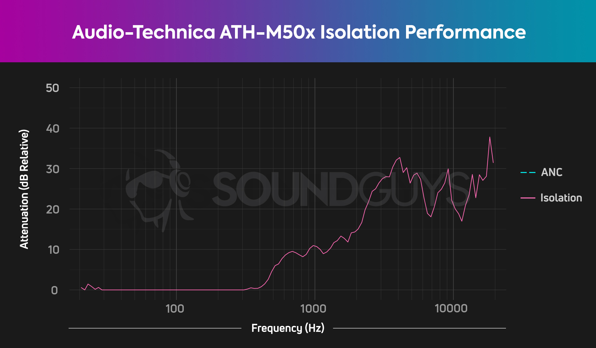 The isolation chart is for the Audio-Technica ATH-M50x.