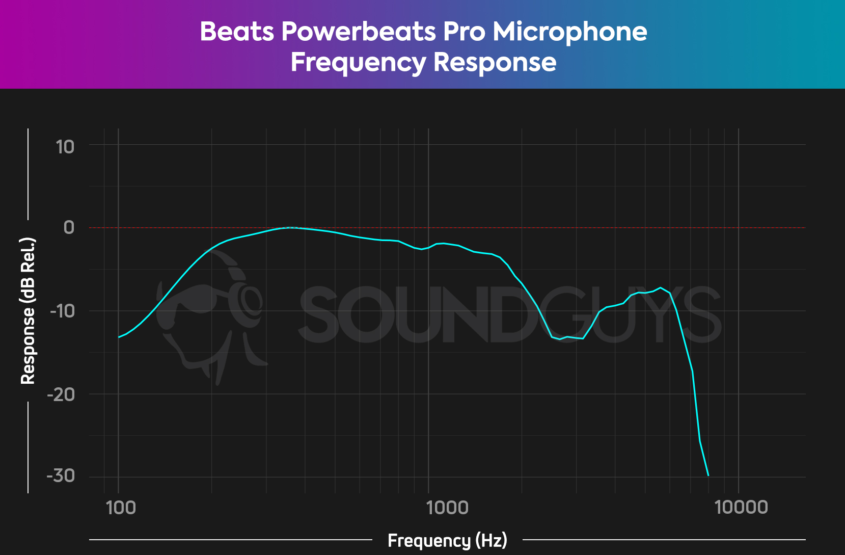 A chart depicts the microphone frequency response of the Beats Powerbeats Pro which has under-emphasis above 1kHz.