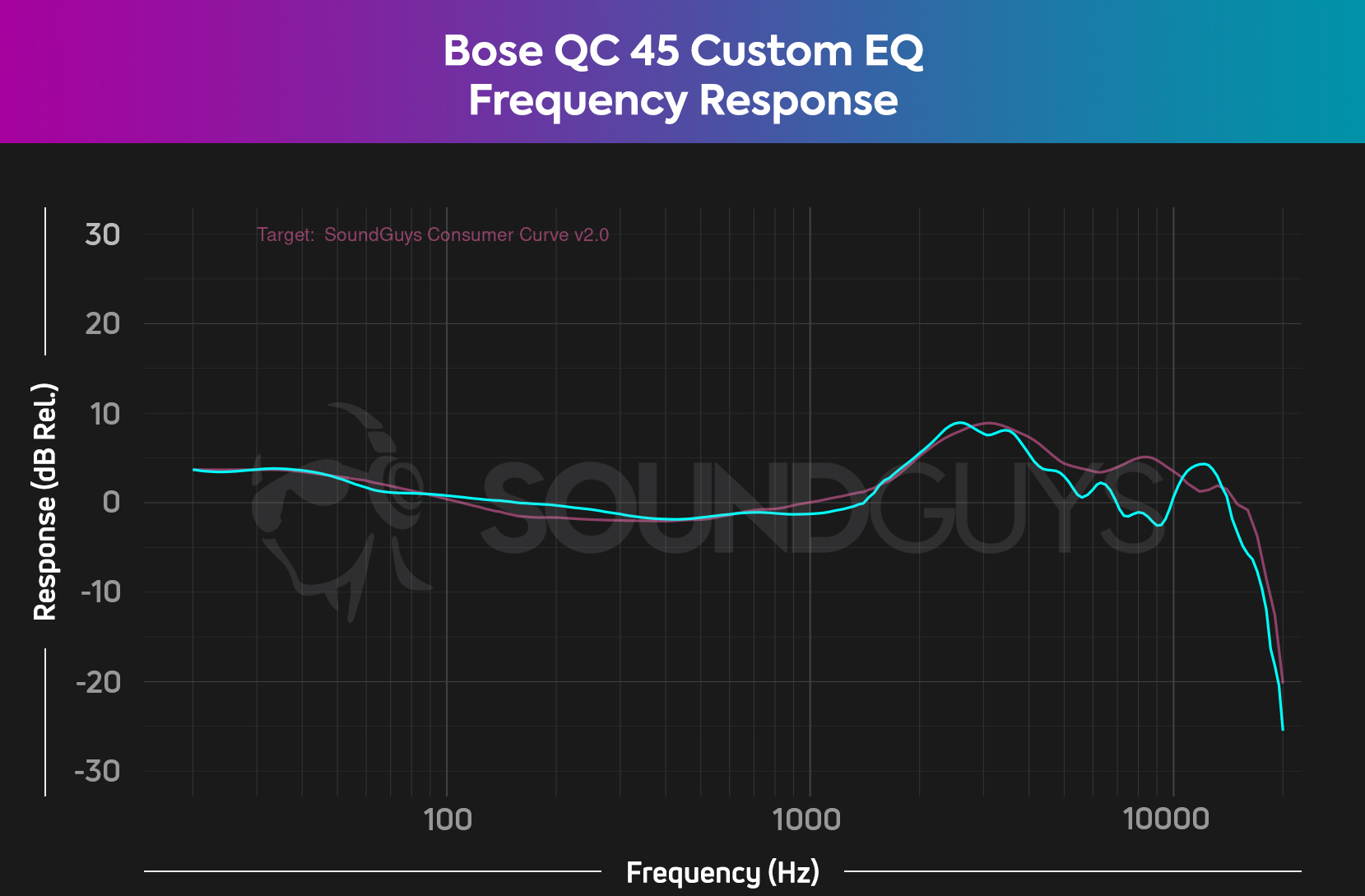 A plot showing how close to our target you can get with the supplied equalizer adjustments.