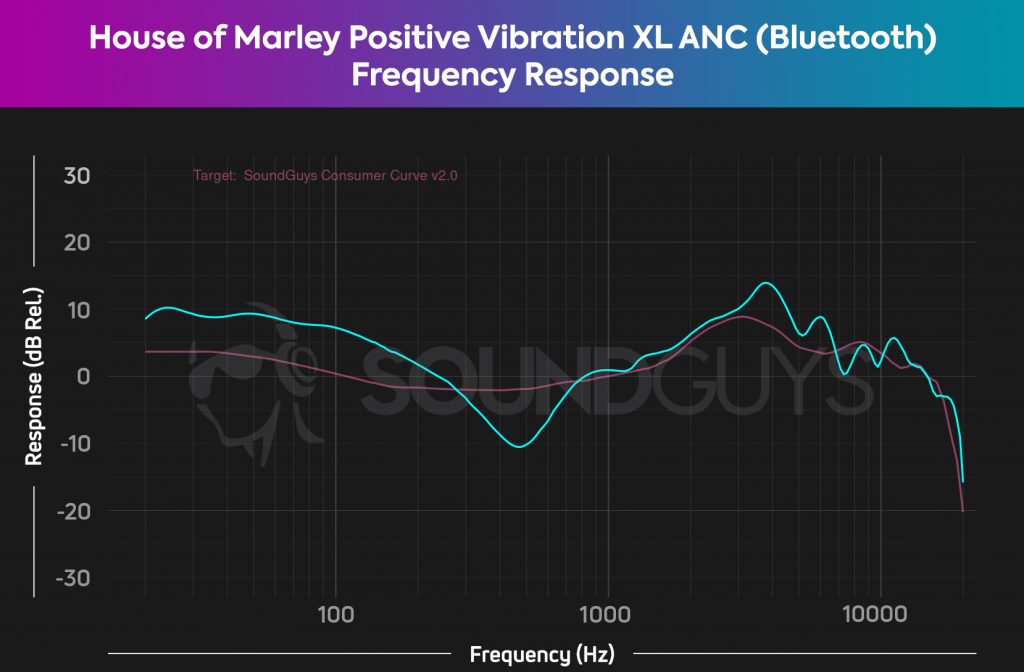 Chart shows House of Marley Positive Vibration XL ANC Bluetooth frequency response compared to our target curve.