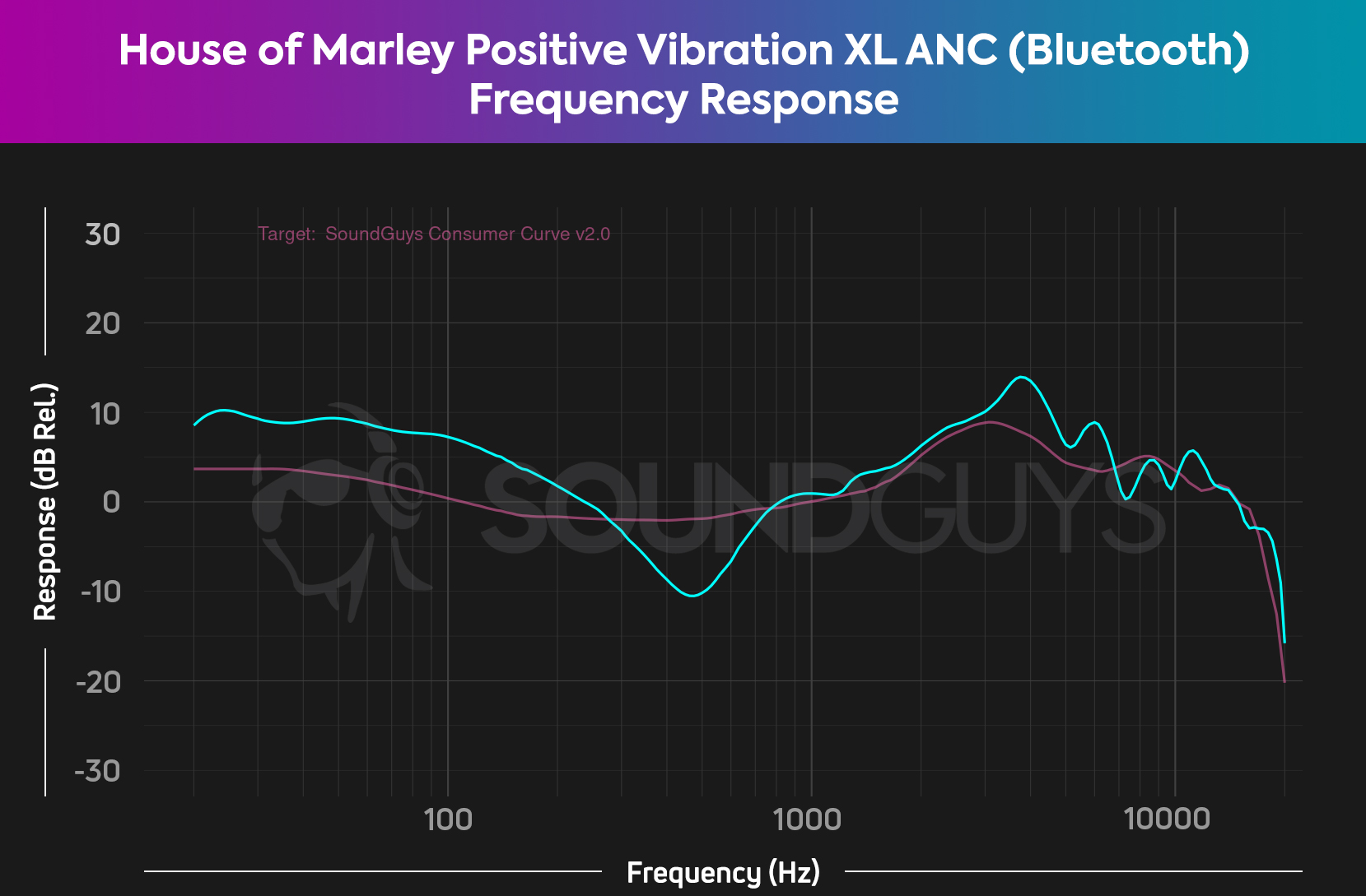 Chart shows House of Marley Positive Vibration XL ANC Bluetooth frequency response compared to our target curve.