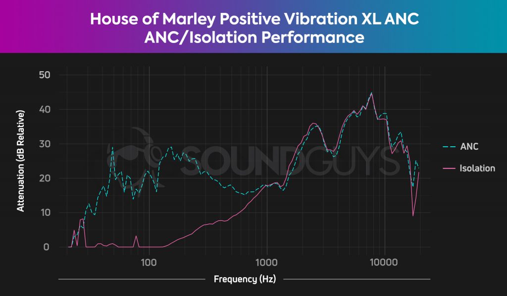 Charts shows the noise canceling performance of the House of Marley Positive Vibration XL ANC.