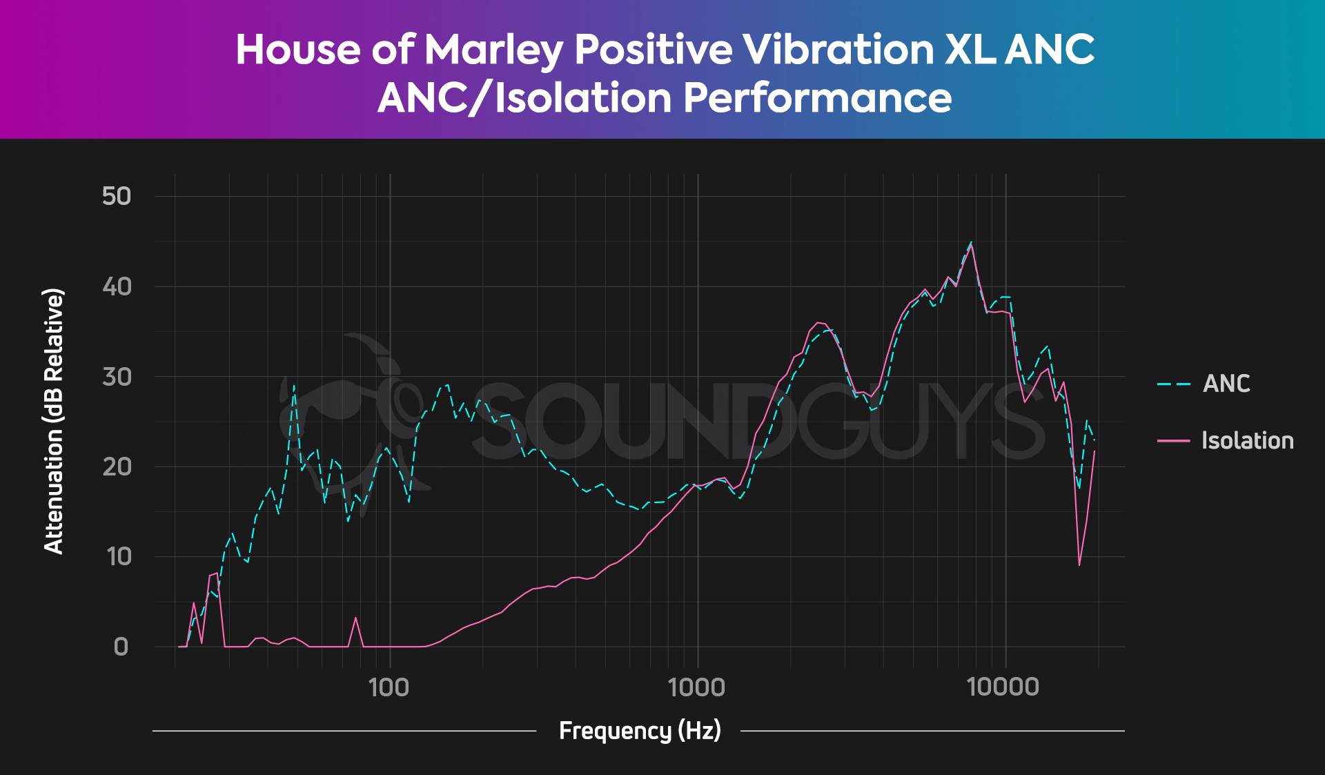 Charts shows the noise canceling performance of the House of Marley Positive Vibration XL ANC.