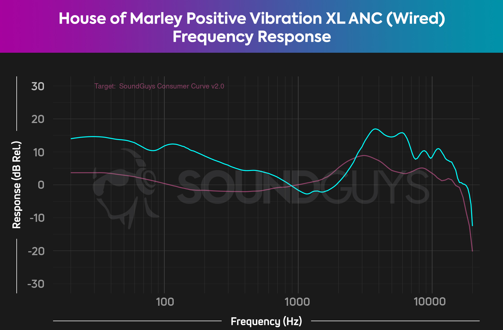 Chart represents the frequency response of the House of Marley Positive Vibration XL ANC when hard wired as compared to our ideal chart.