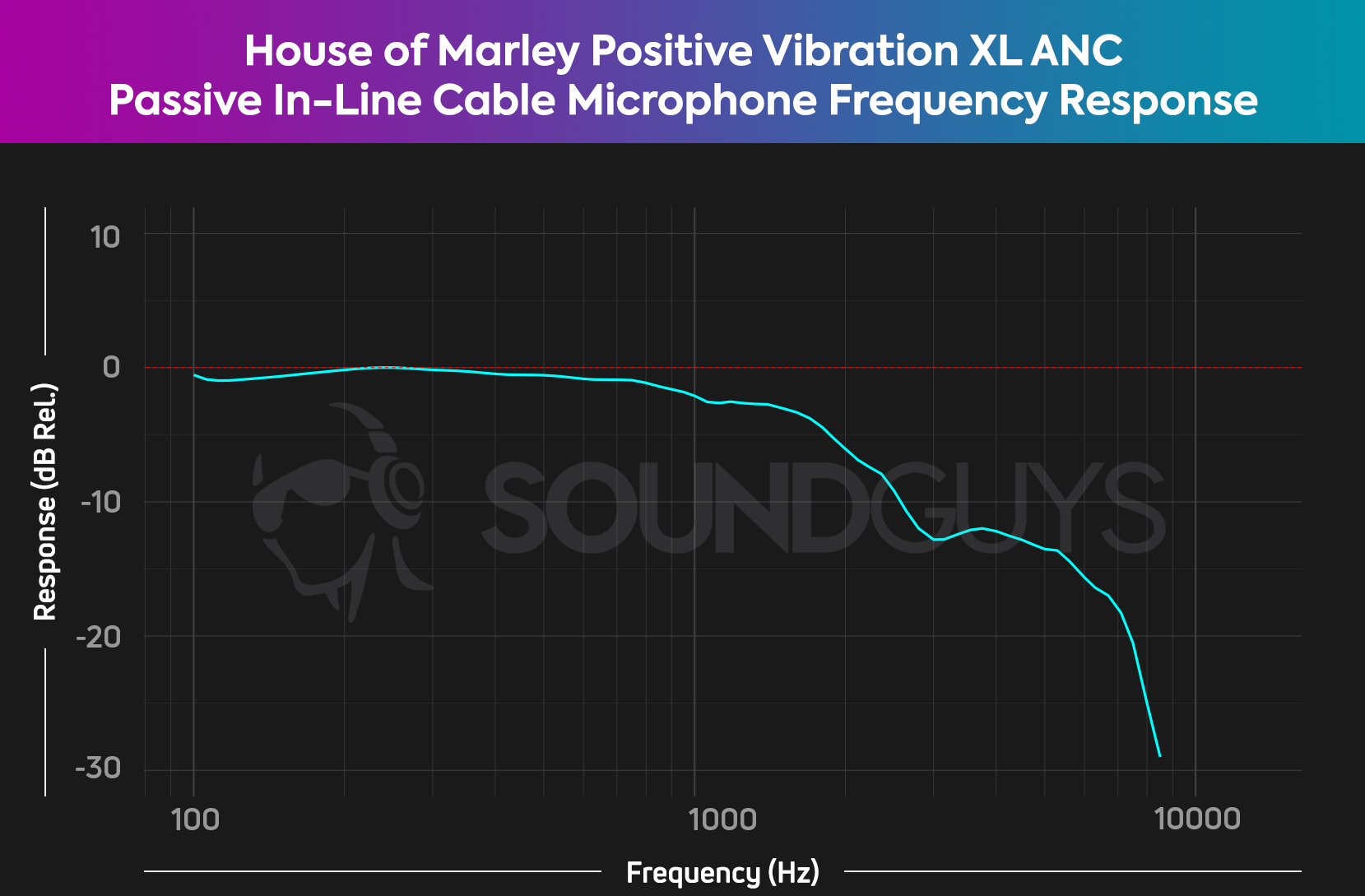 The graph shows the wired microphone performance of the House of Marley Positive Vibration XL ANC.