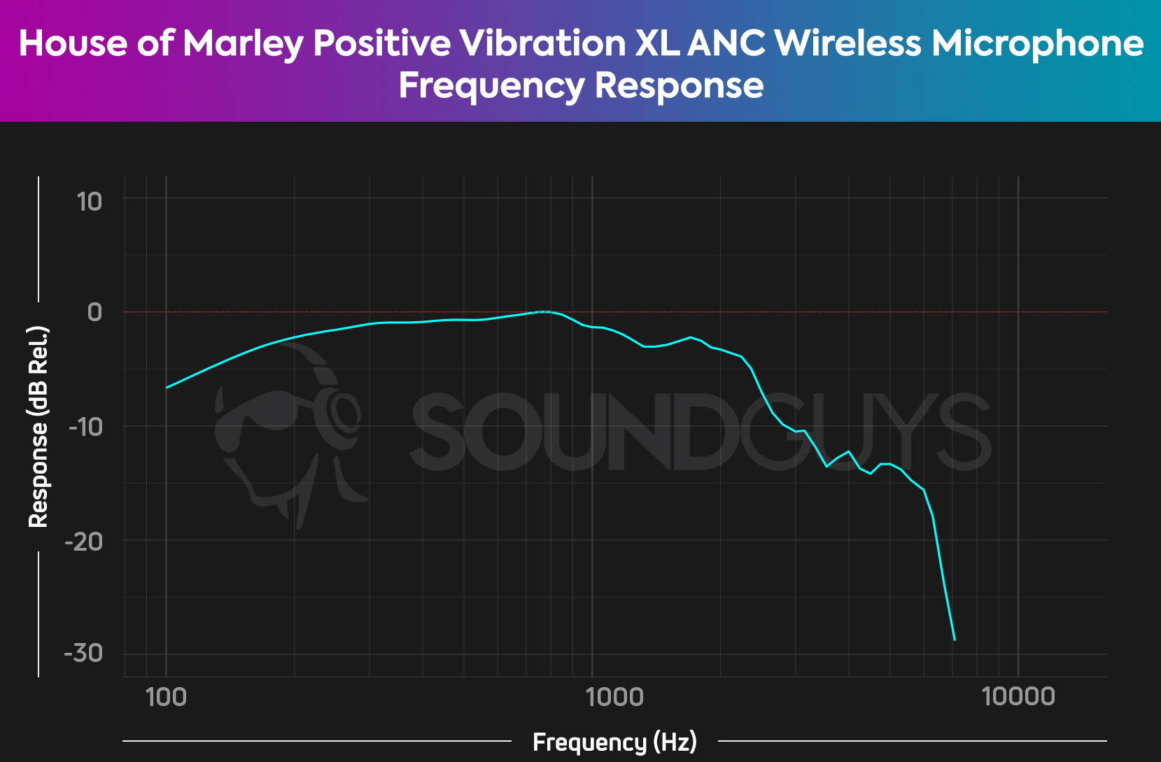 A graph showing the wireless ear cup microphone array on the House of Marley Positive Vibration XL ANC.