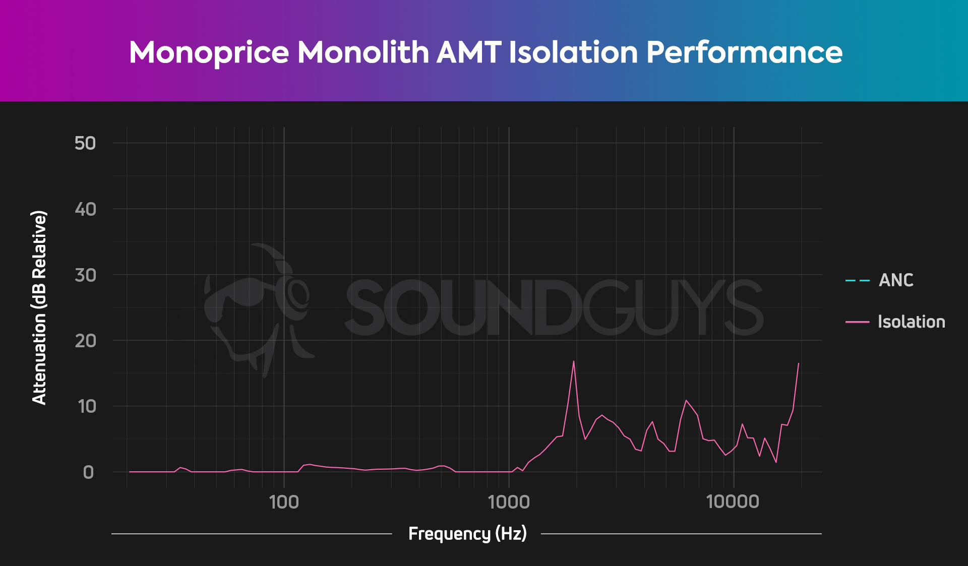 A plot showing that the Monoprice Monolith AMT blocks out virtually zero outside noise.