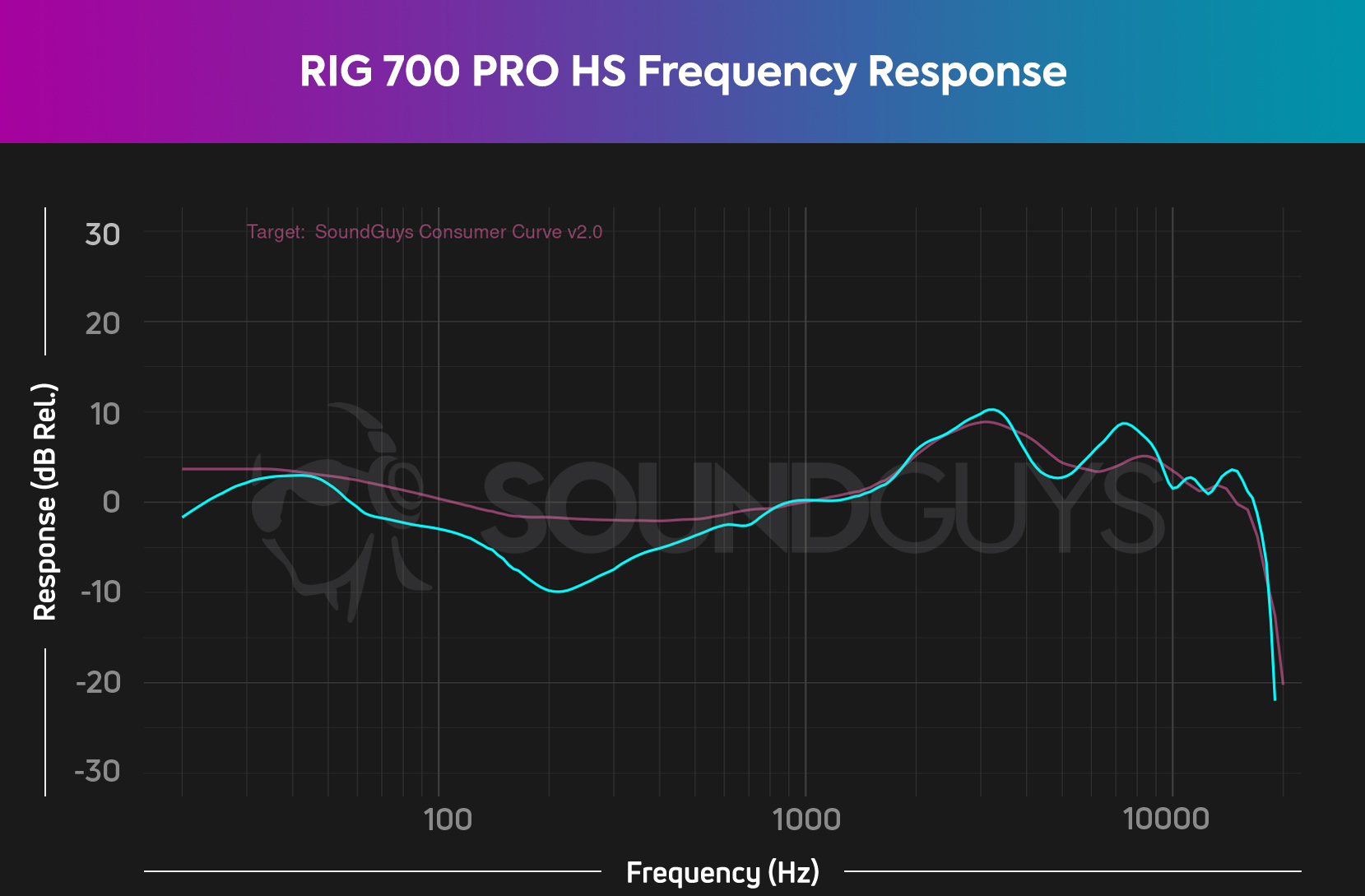 The frequency response chart for the RIG 700 PRO HS.