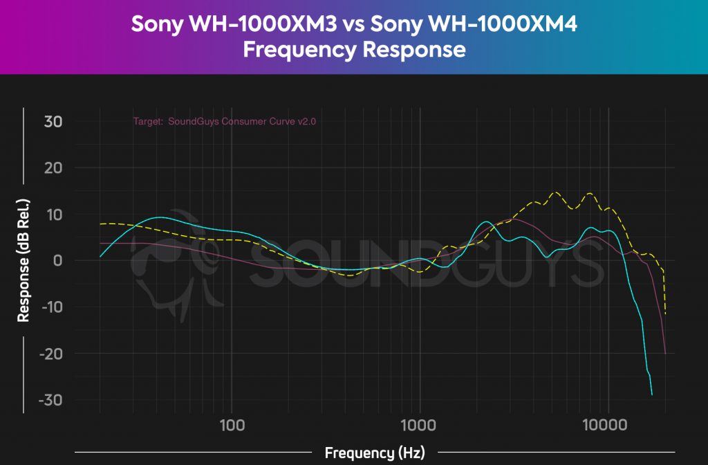 A chart compares the Sony WH-1000XM3 (cyan) frequency response against the Sony WH-1000XM4 (yellow dash) and overlays the two atop the SoundGuys Consumer Curve V2 (pink), revealing the XM3 t have a louder bass output than the XM4 and SoundGuys curve.