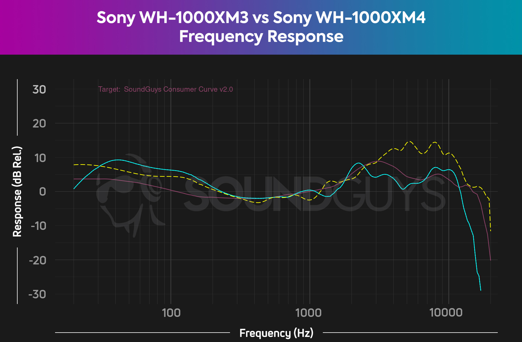A chart compares the Sony WH-1000XM3 (cyan) frequency response against the Sony WH-1000XM4 (yellow dash) and overlays the two atop the SoundGuys Consumer Curve V2 (pink), revealing the XM3 t have a louder bass output than the XM4 and SoundGuys curve.