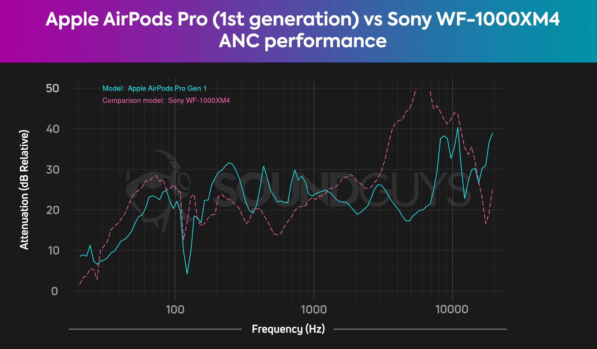 A chart compares the AirPods Pro 1 and Sony WF-1000XM4 noise canceling, revealing similar performances.