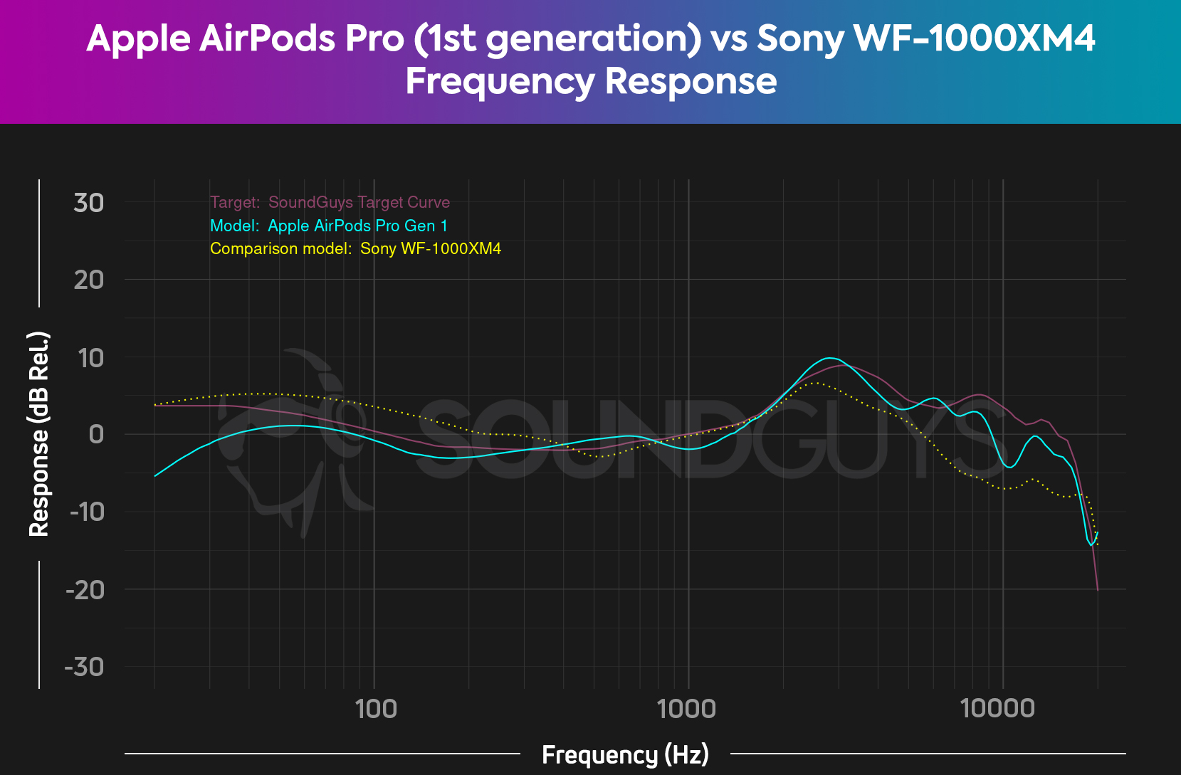 A chart compares the AirPods Pro 1 and Sony WF-1000XM4 frequency responses.