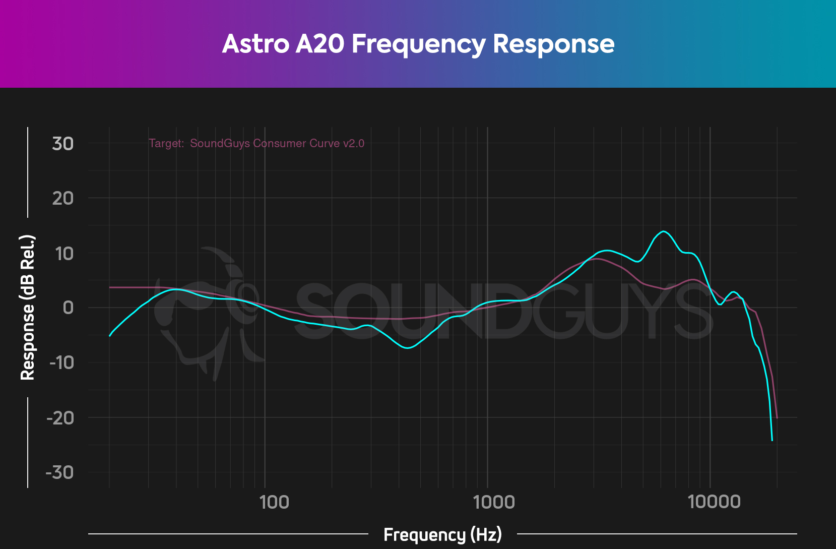 A frequency response chart for the Astro A20 gaming headset, which shows the headset has pretty accurate sound output.