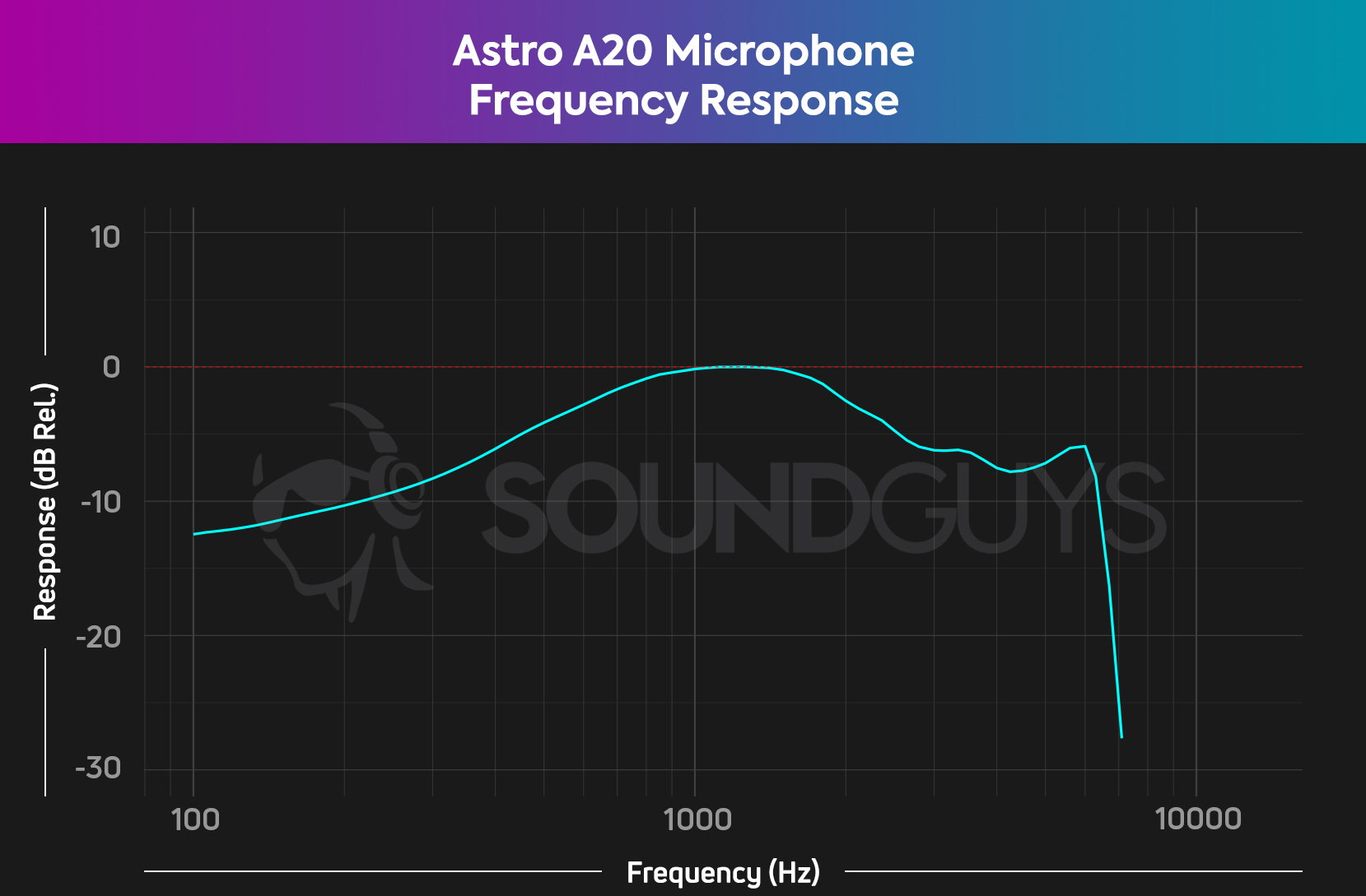 A frequency response chart for the Astro A20 gaming headset microphone, which shows a lack of emphasis in low and high range sound