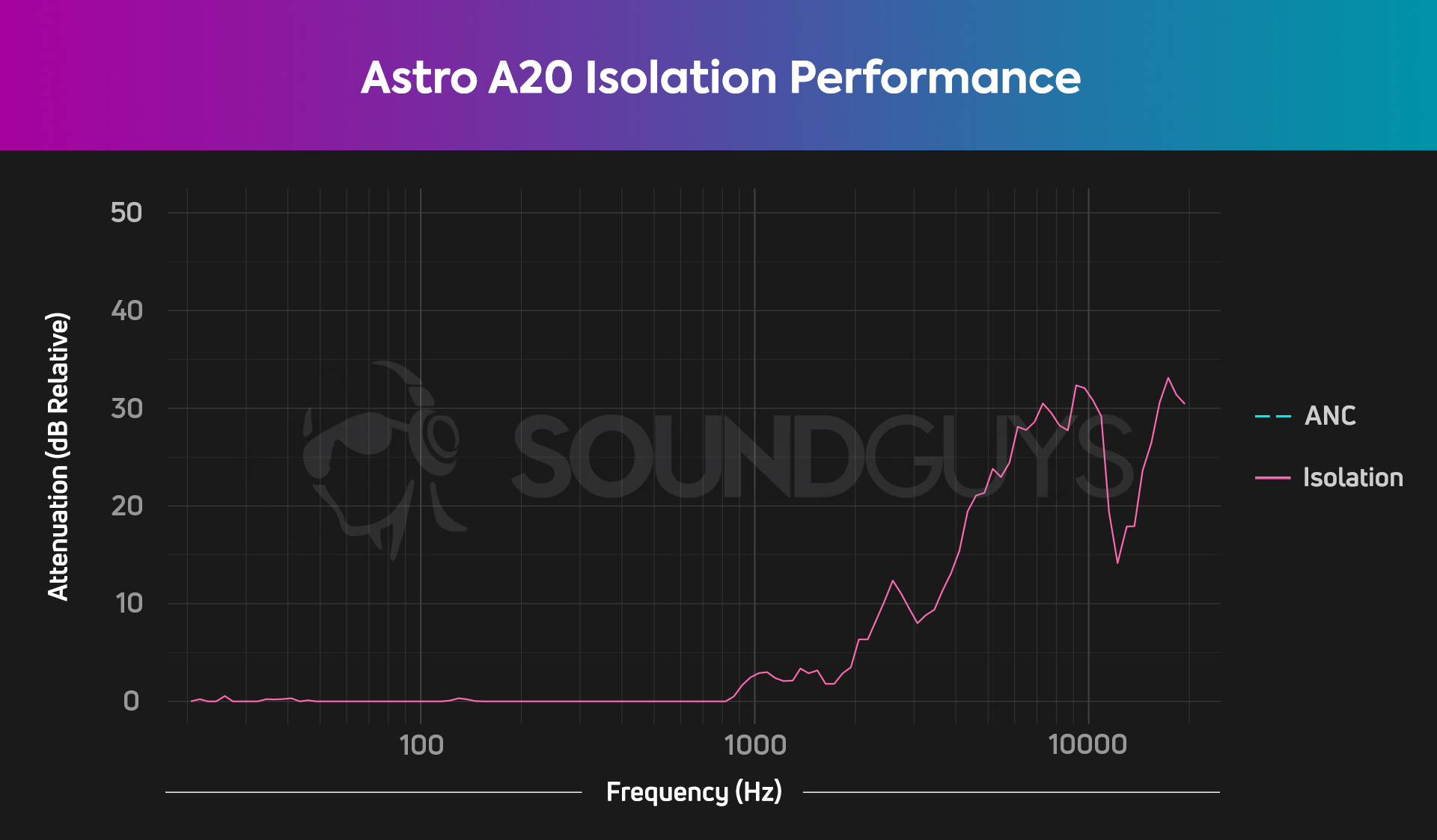 An isolation chart for the Astro A20 gaming headset, showing very little in the way of isolation value.