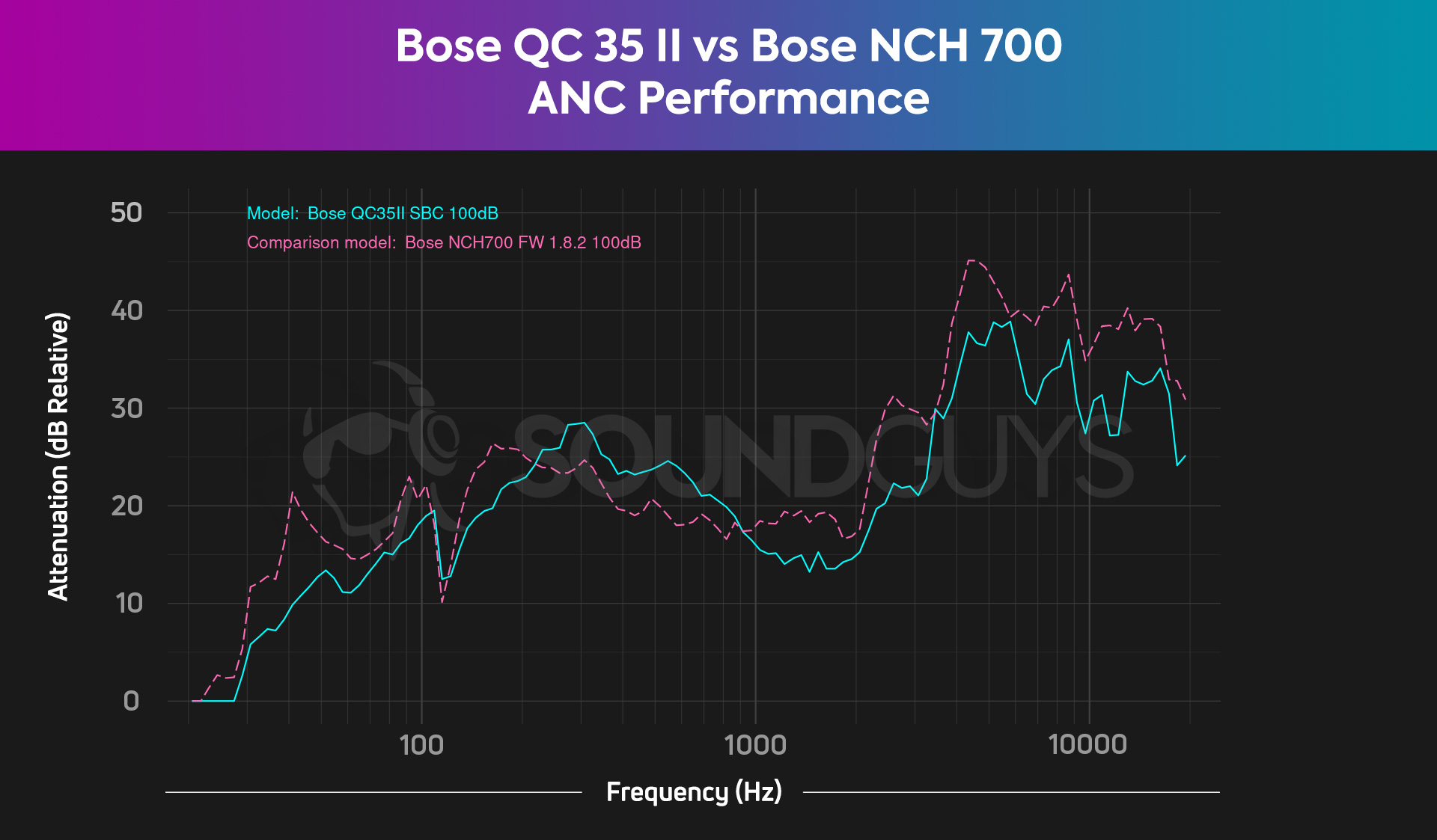 A chart compares the Bose QuietComfort 35 II and Bose NCH 700 noise canceling to one another, revealing the headset's perform closely to one another.